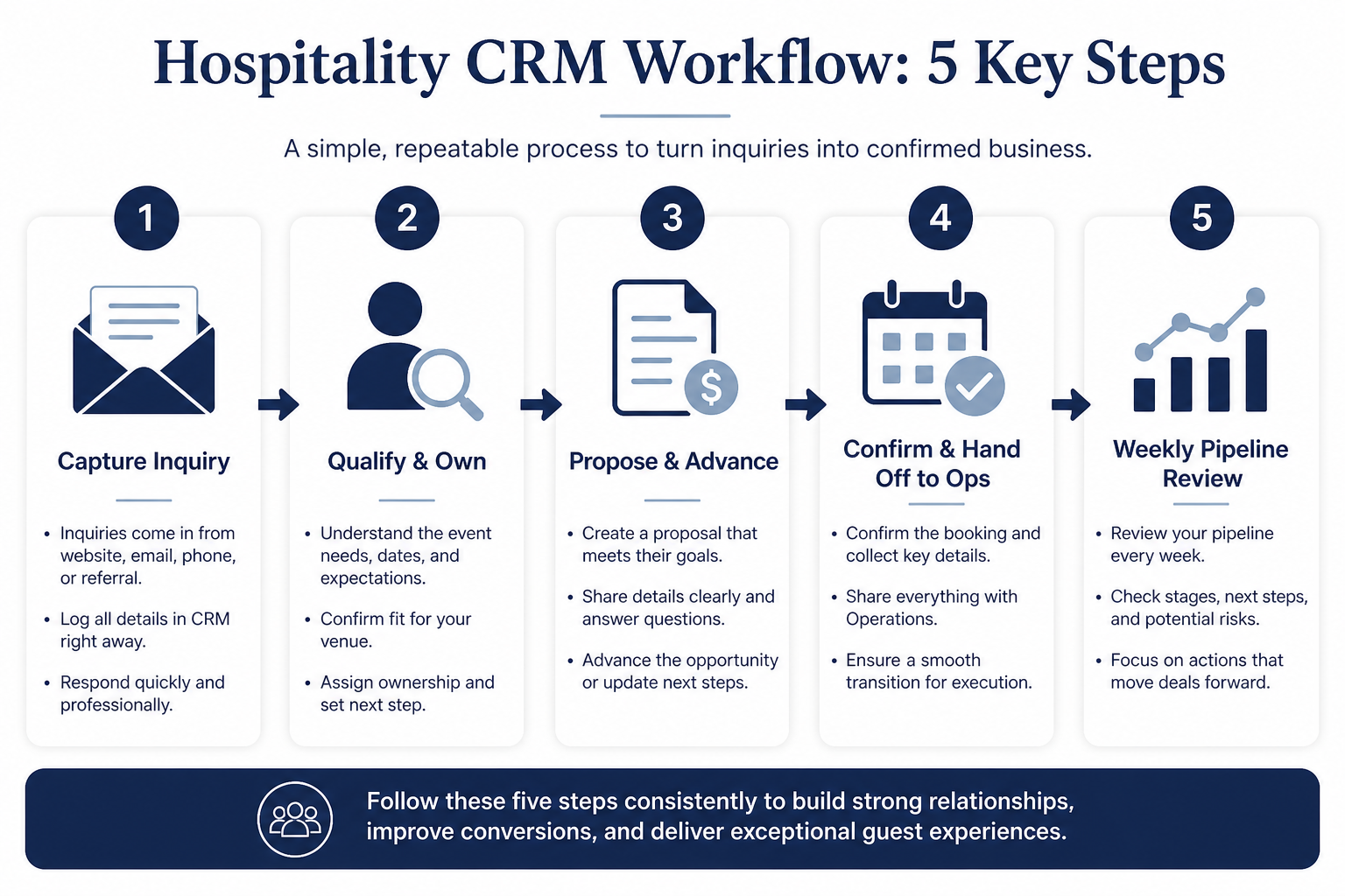 Five-step hospitality CRM workflow: capture, qualify, propose, hand off, steward.
