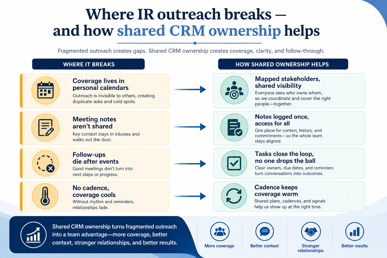 Problems-to-CRM-fixes diagram for investor relations: Where IR outreach breaks — and how shared CRM ownership helps