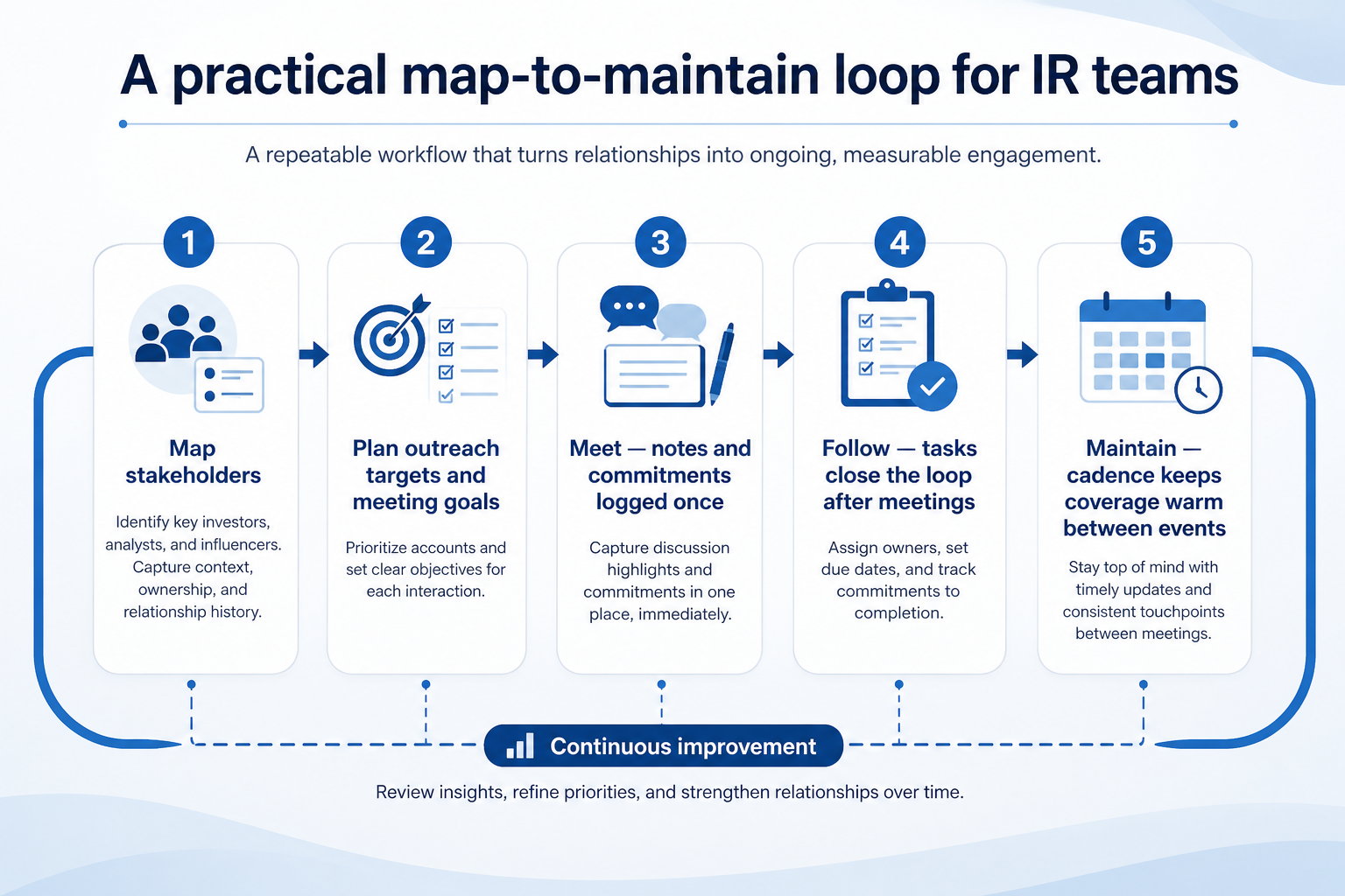 Numbered CRM workflow for investor relations: A practical map-to-maintain loop for IR teams