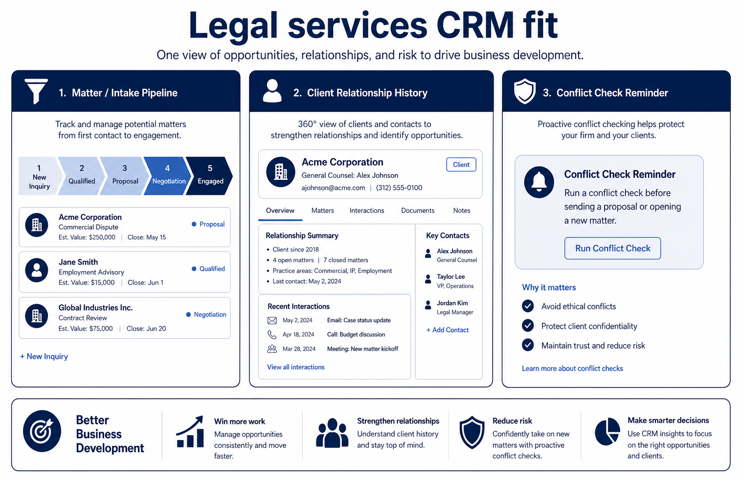 Educational diagram of legal-services CRM for BD pursuits and intake, bounded away from matter document systems.