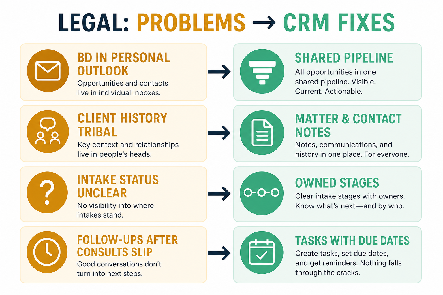 Diagram of legal CRM pains — pitch fog, intake leaks, relationship blindness, tool overlap — mapped to CRM fixes.