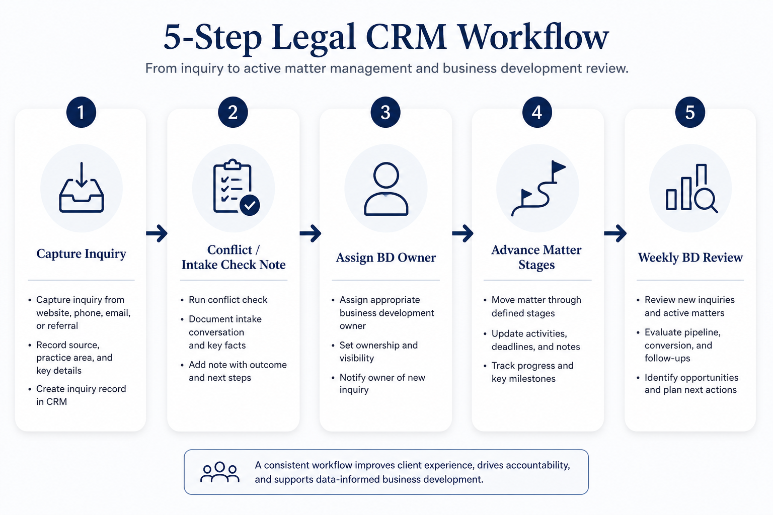 Five-step legal-services CRM workflow: capture, qualify, pursue, hand off, steward.