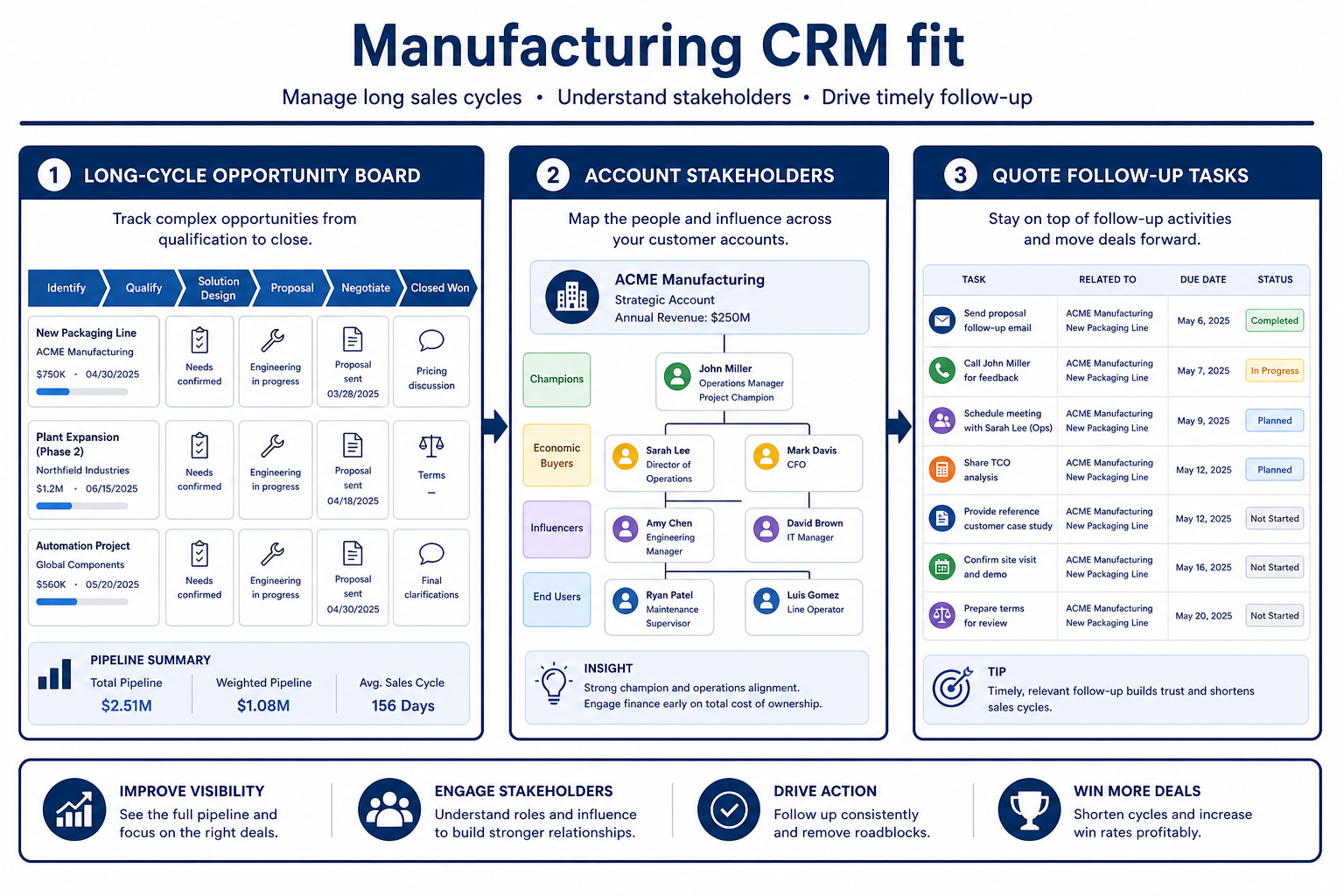 Educational diagram of manufacturing CRM linking accounts, quote stages, and handoffs while ERP remains the order system.