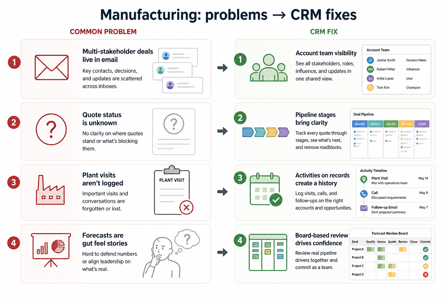 Diagram of manufacturing CRM pains — scattered account history, opaque quotes, unlogged field visits, ERP confusion — mapped to CRM fixes.
