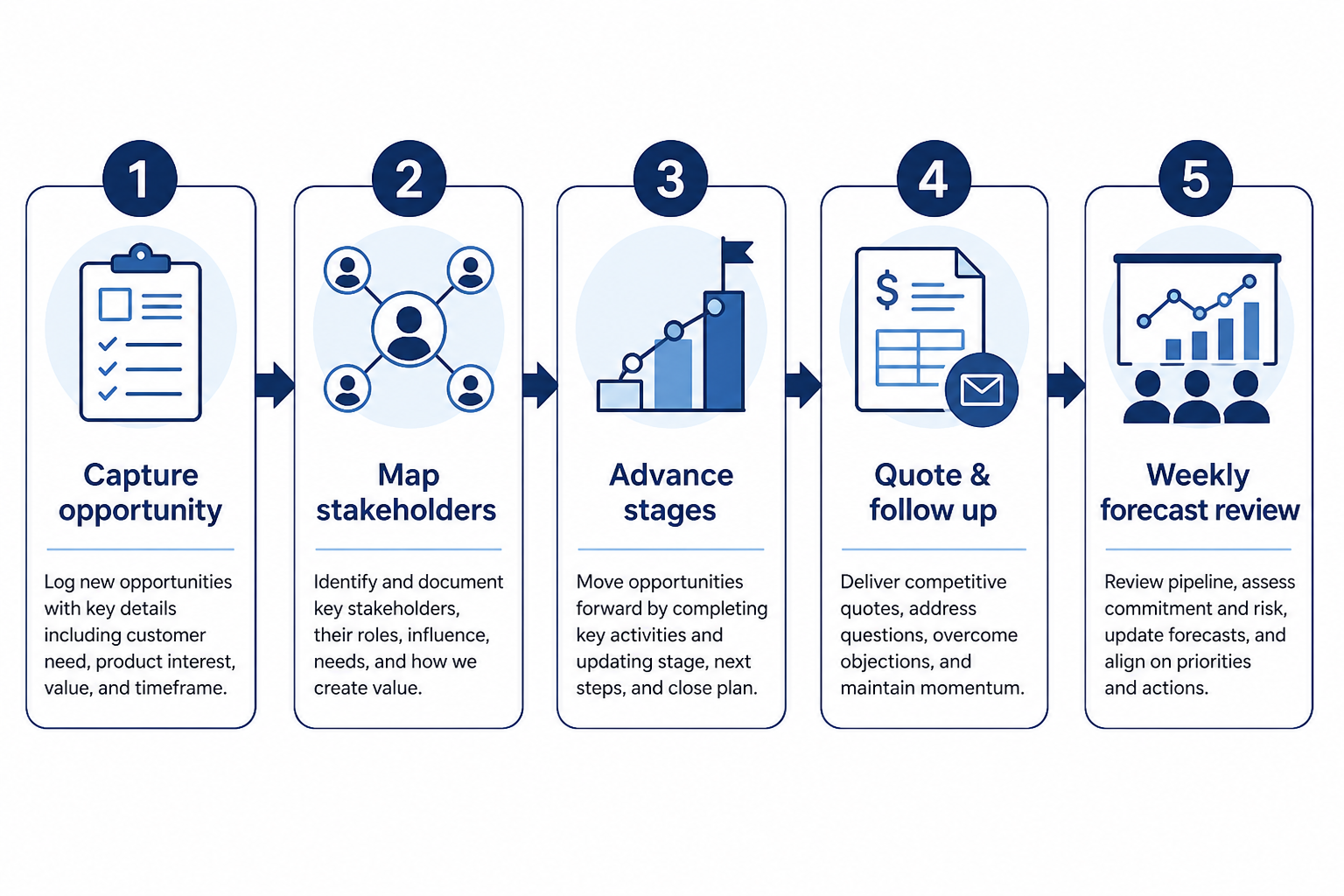Five-step manufacturing CRM workflow: account, qualify, quote, win/lose, hand off.