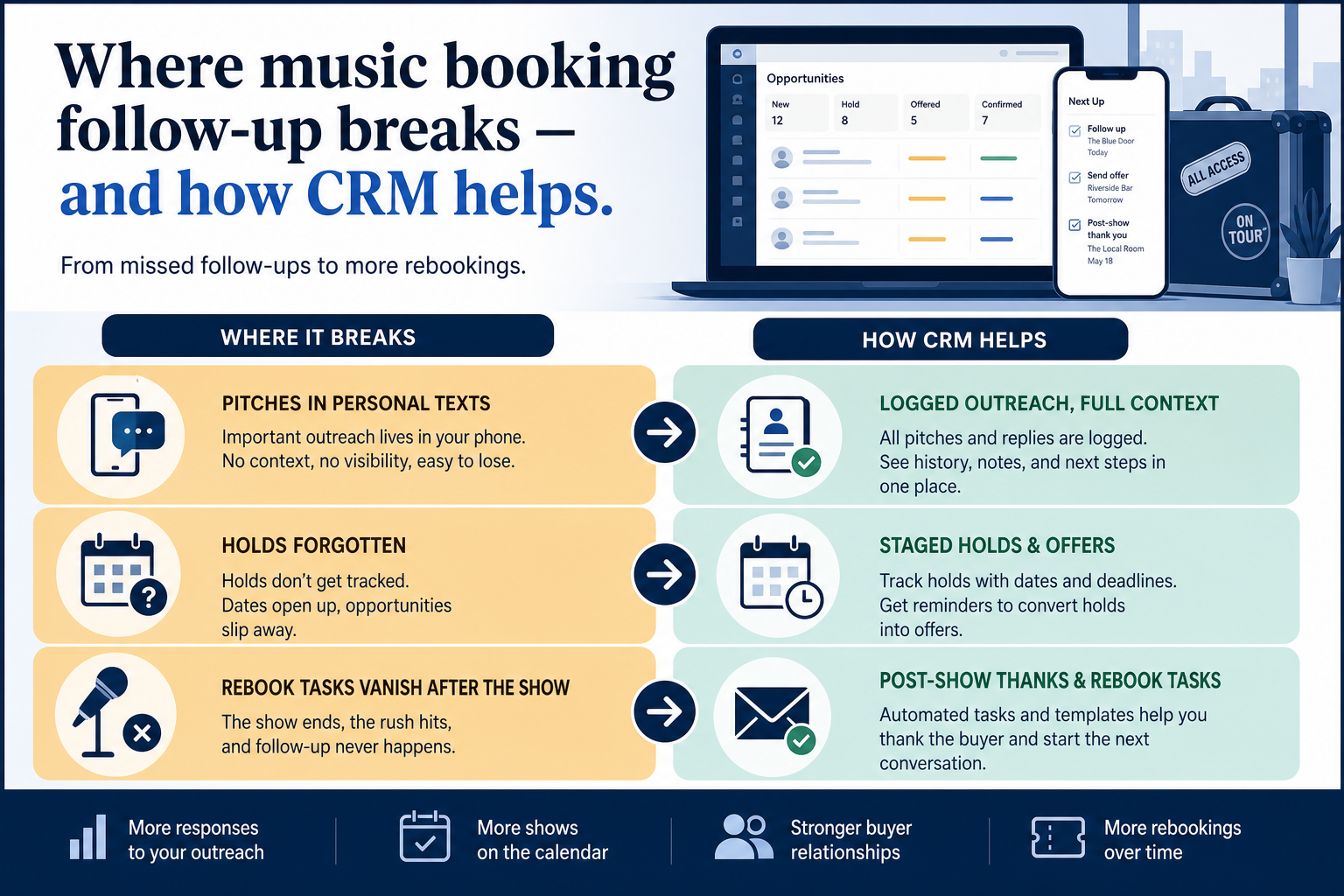 Problems-to-CRM-fixes diagram for musicians: Where music booking follow-up breaks — and how CRM helps