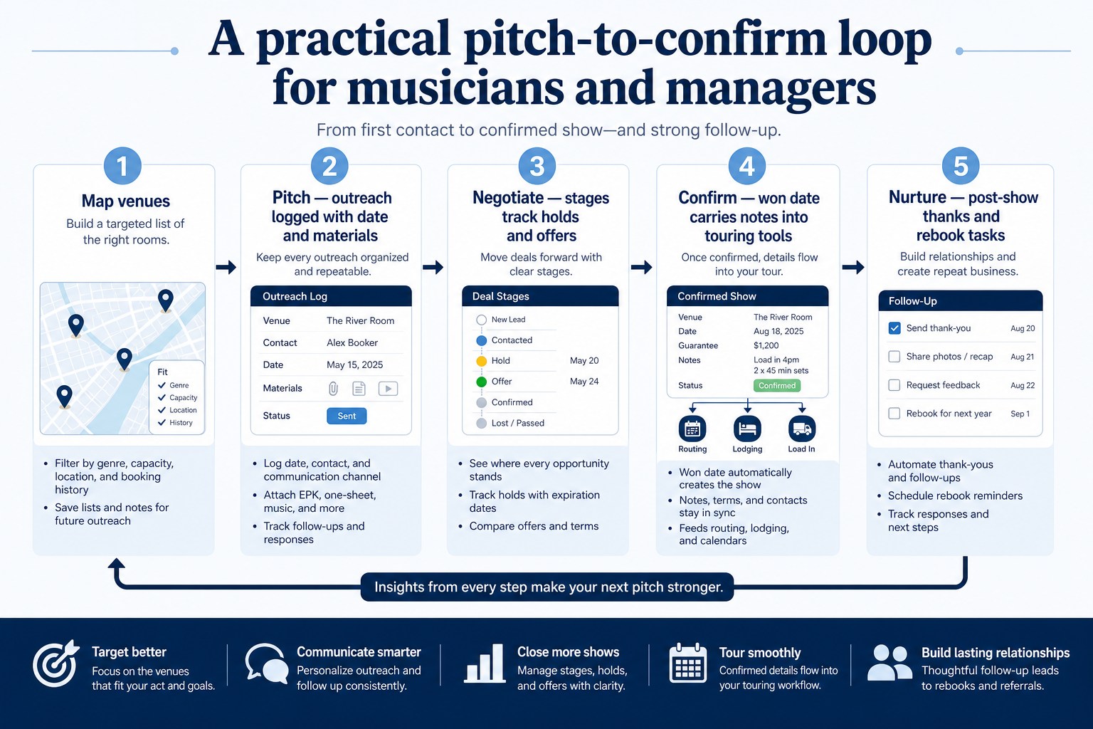Numbered CRM workflow for musicians: A practical pitch-to-confirm loop for musicians and managers