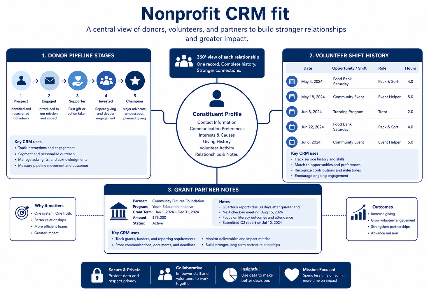 Educational diagram of nonprofit industry CRM focused on donor and constituent stewardship pipelines.