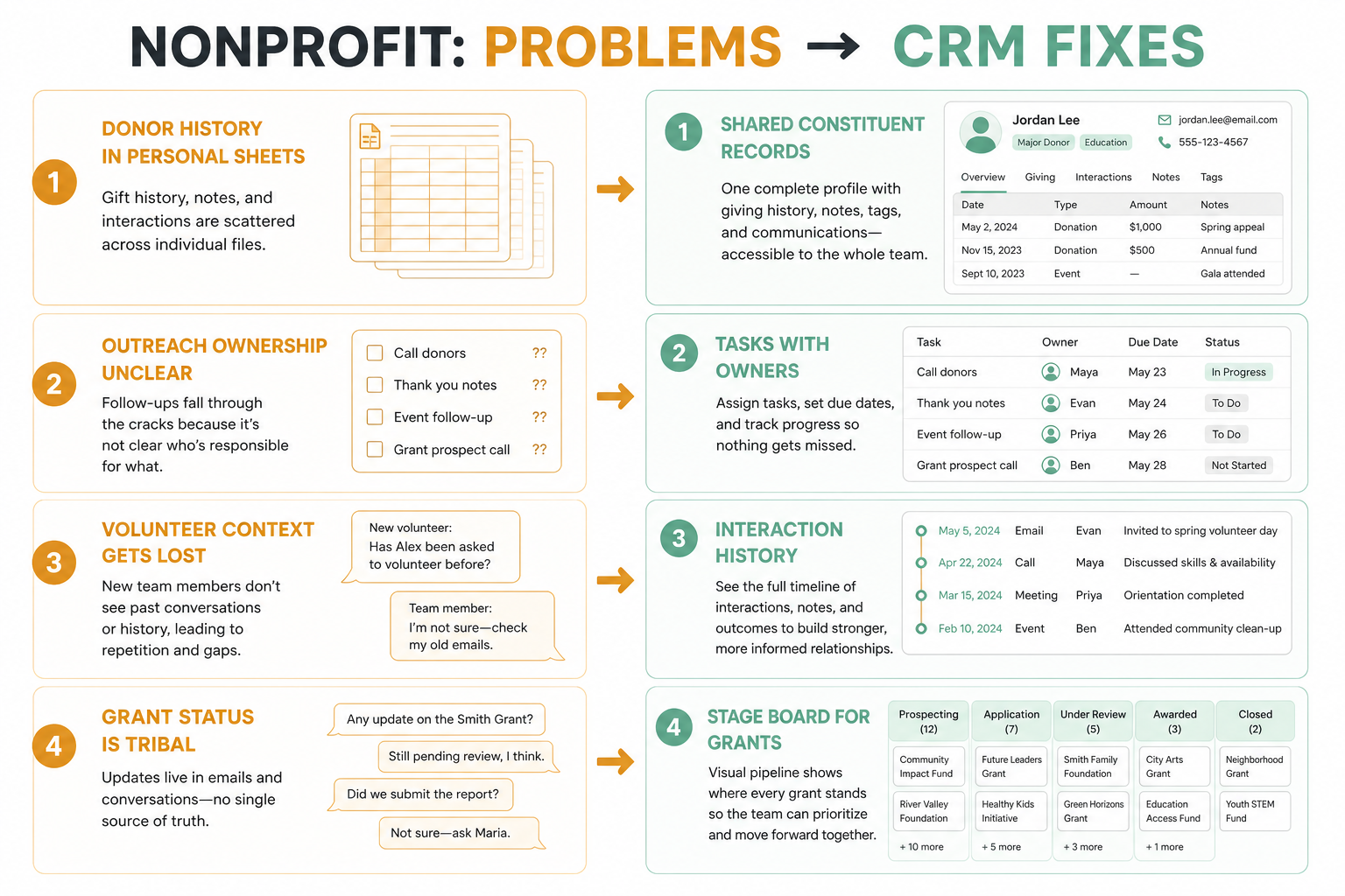Diagram of nonprofit CRM pains — fragile history, unowned outreach, forced sales stages, tool-choice confusion — mapped to CRM fixes.