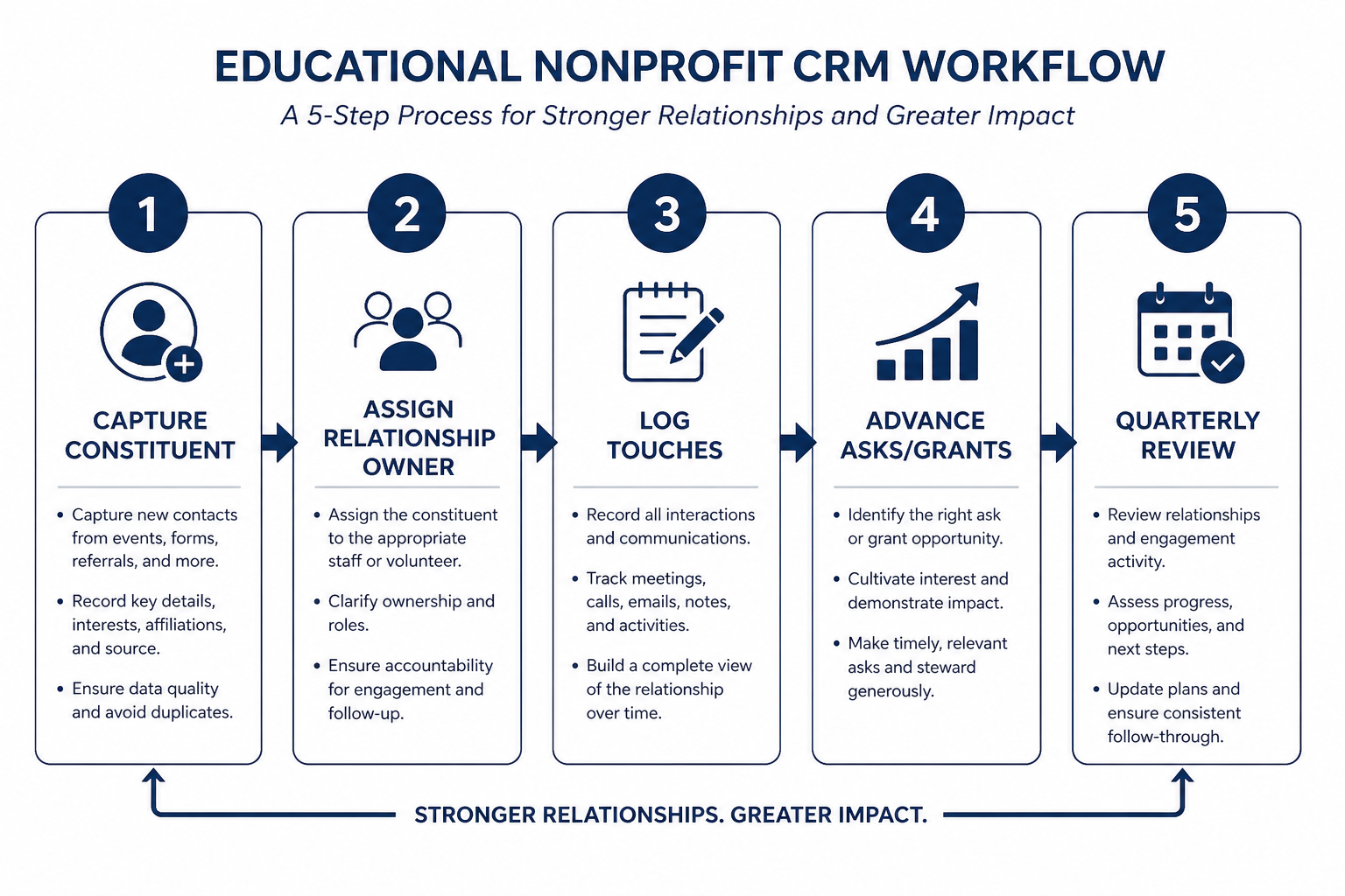 Five-step nonprofit CRM workflow: identify, engage, ask, steward, renew.