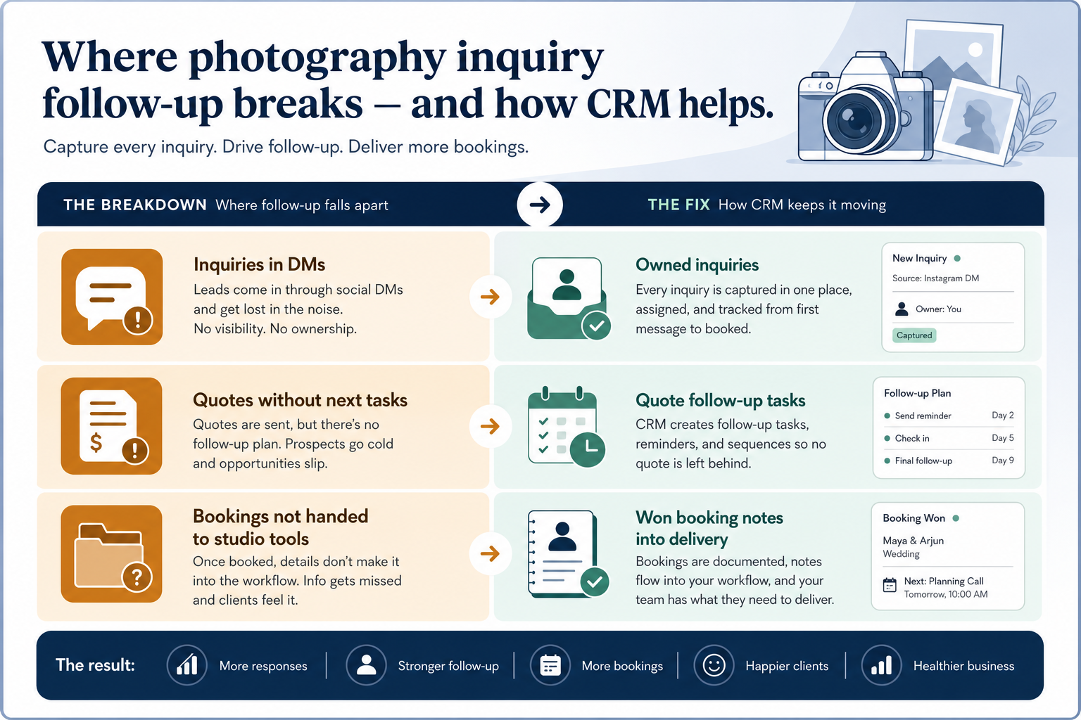 Problems-to-CRM-fixes diagram for photographers: Where photography inquiry follow-up breaks — and how CRM helps