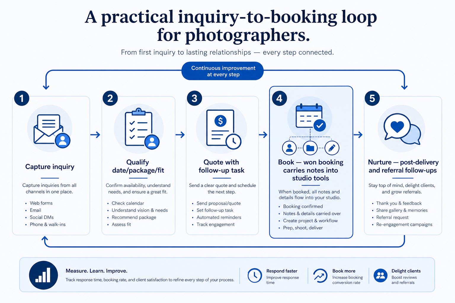 Numbered CRM workflow for photographers: A practical inquiry-to-booking loop for photographers