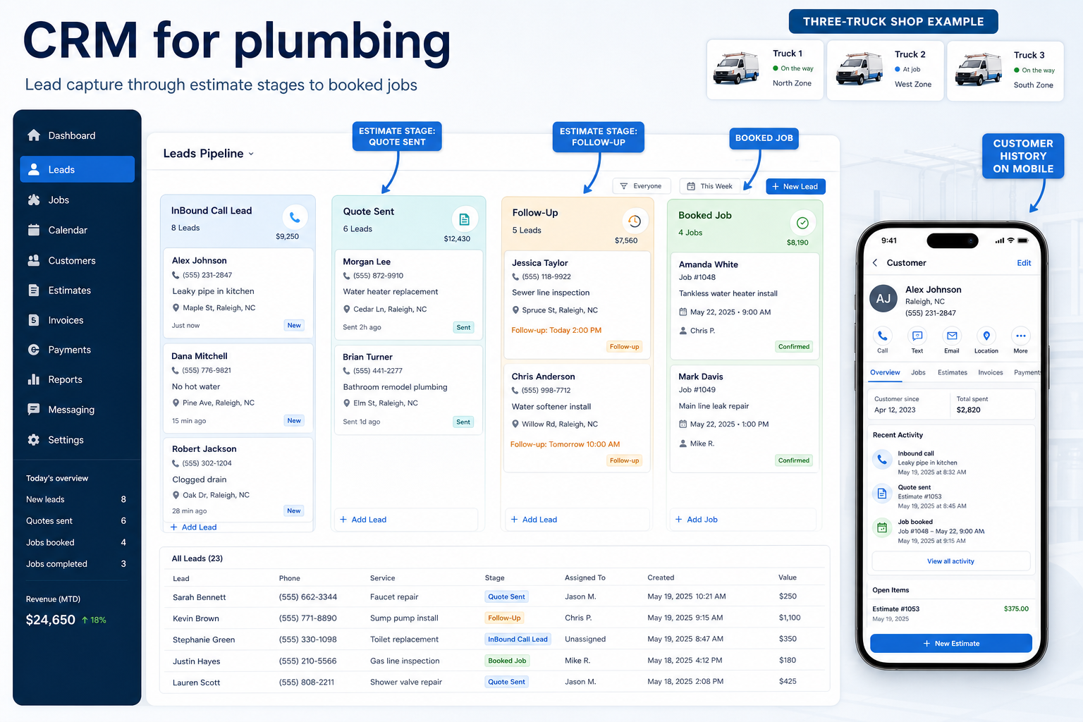 Educational CRM UI mockup for plumbing: lead capture through estimate stages to booked jobs
