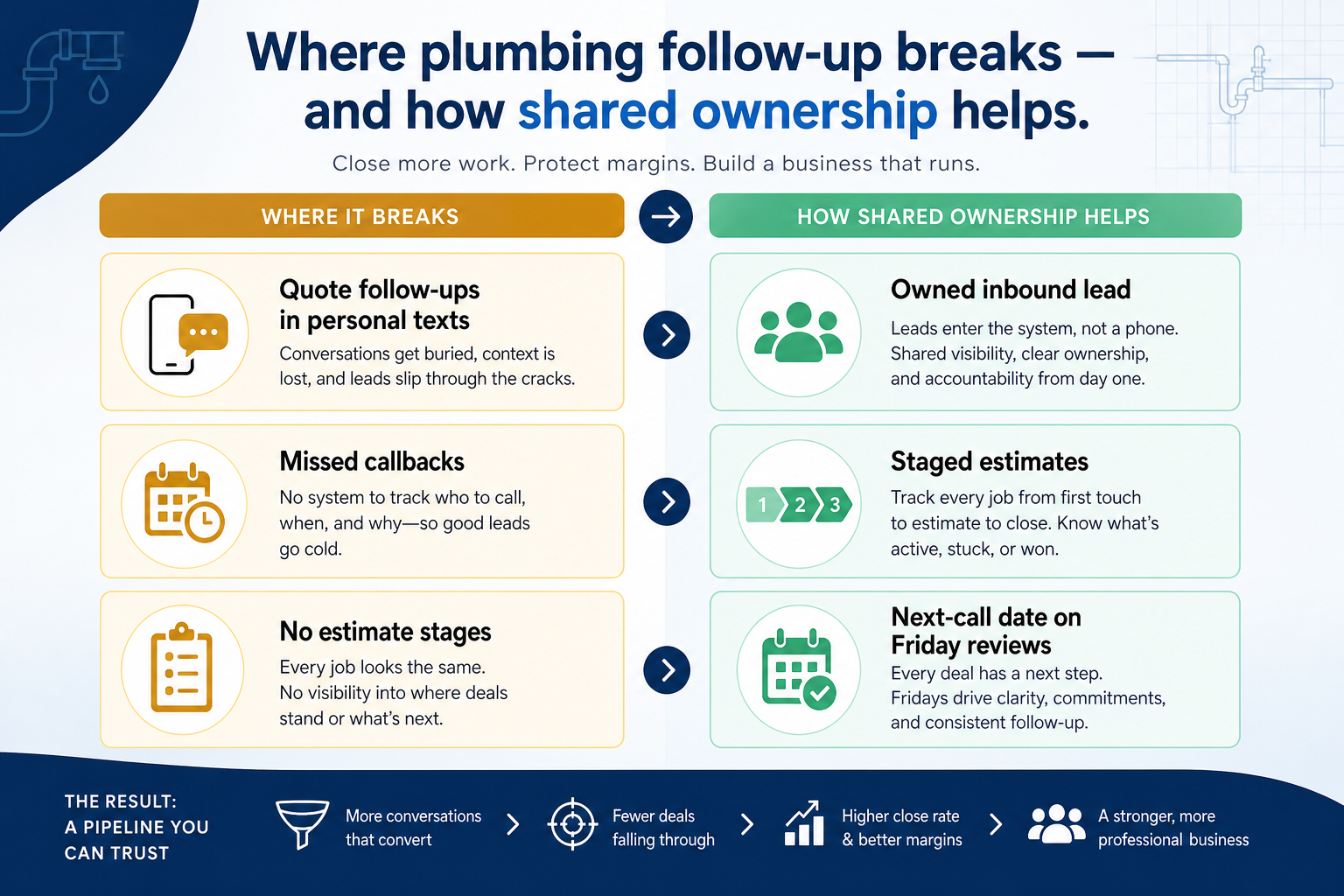 Problems-to-CRM-fixes diagram for plumbing: Where plumbing follow-up breaks — and how shared ownership helps