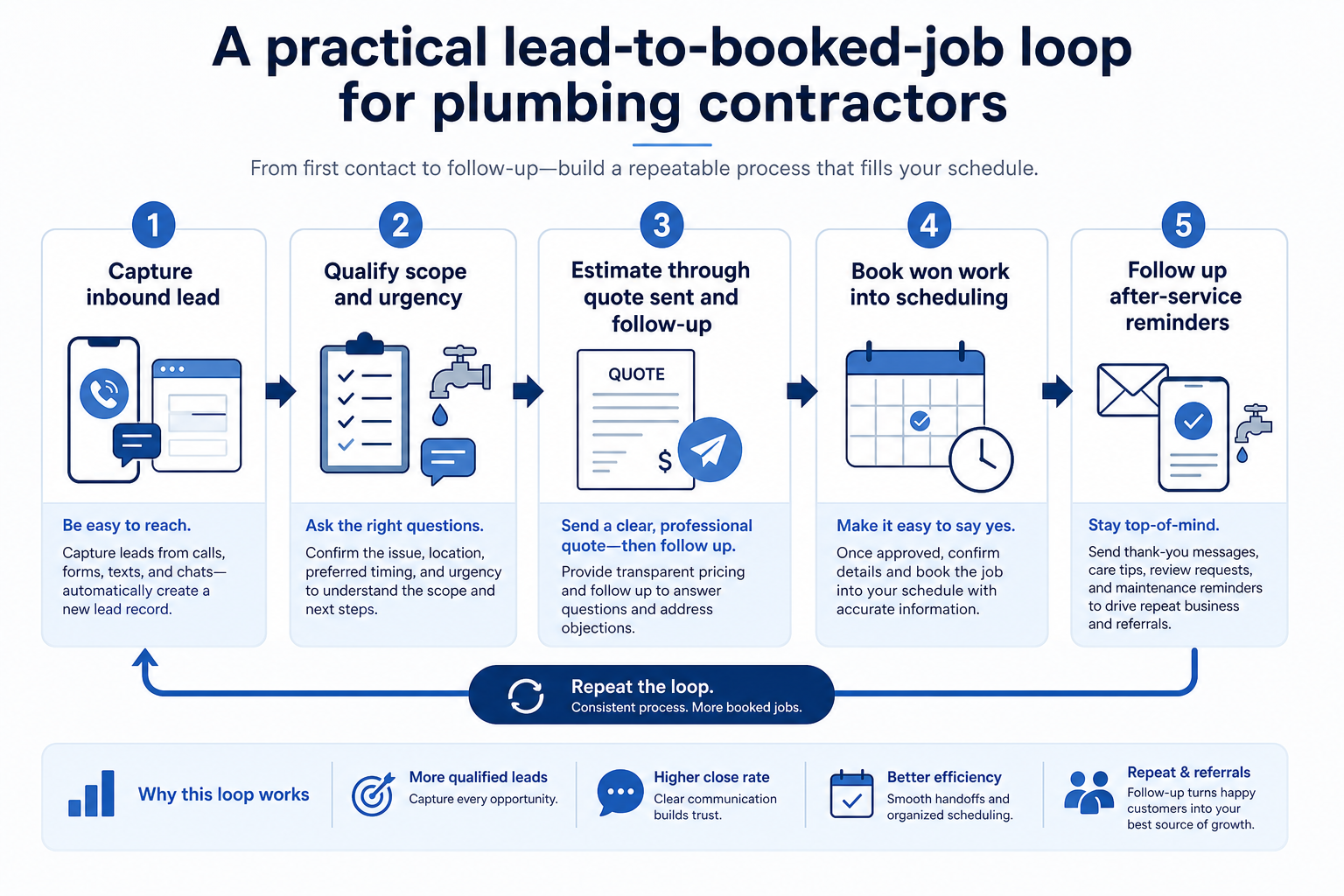Numbered CRM workflow for plumbing: A practical lead-to-booked-job loop for plumbing contractors