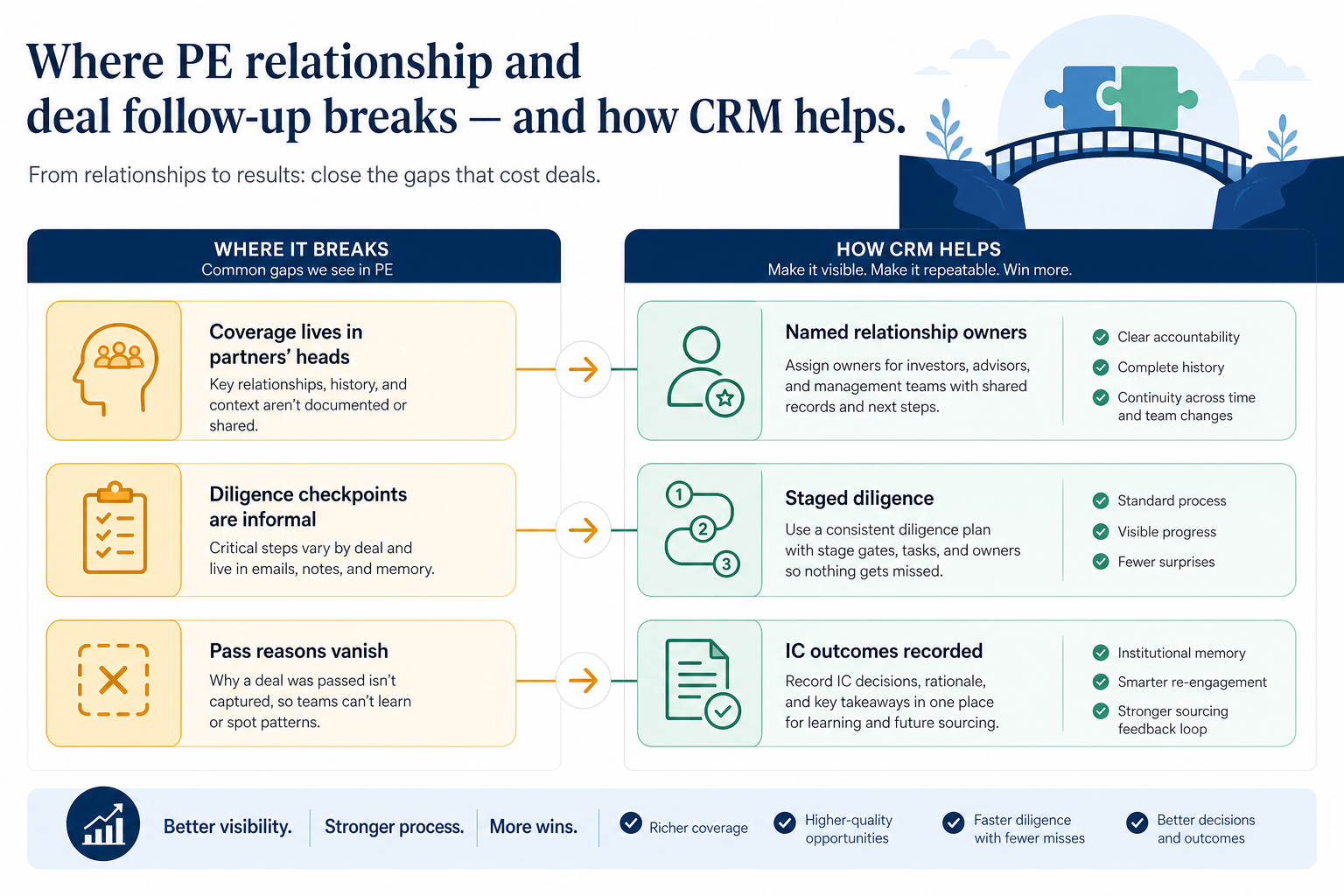Problems-to-CRM-fixes diagram for private equity: Where PE relationship and deal follow-up breaks — and how CRM helps