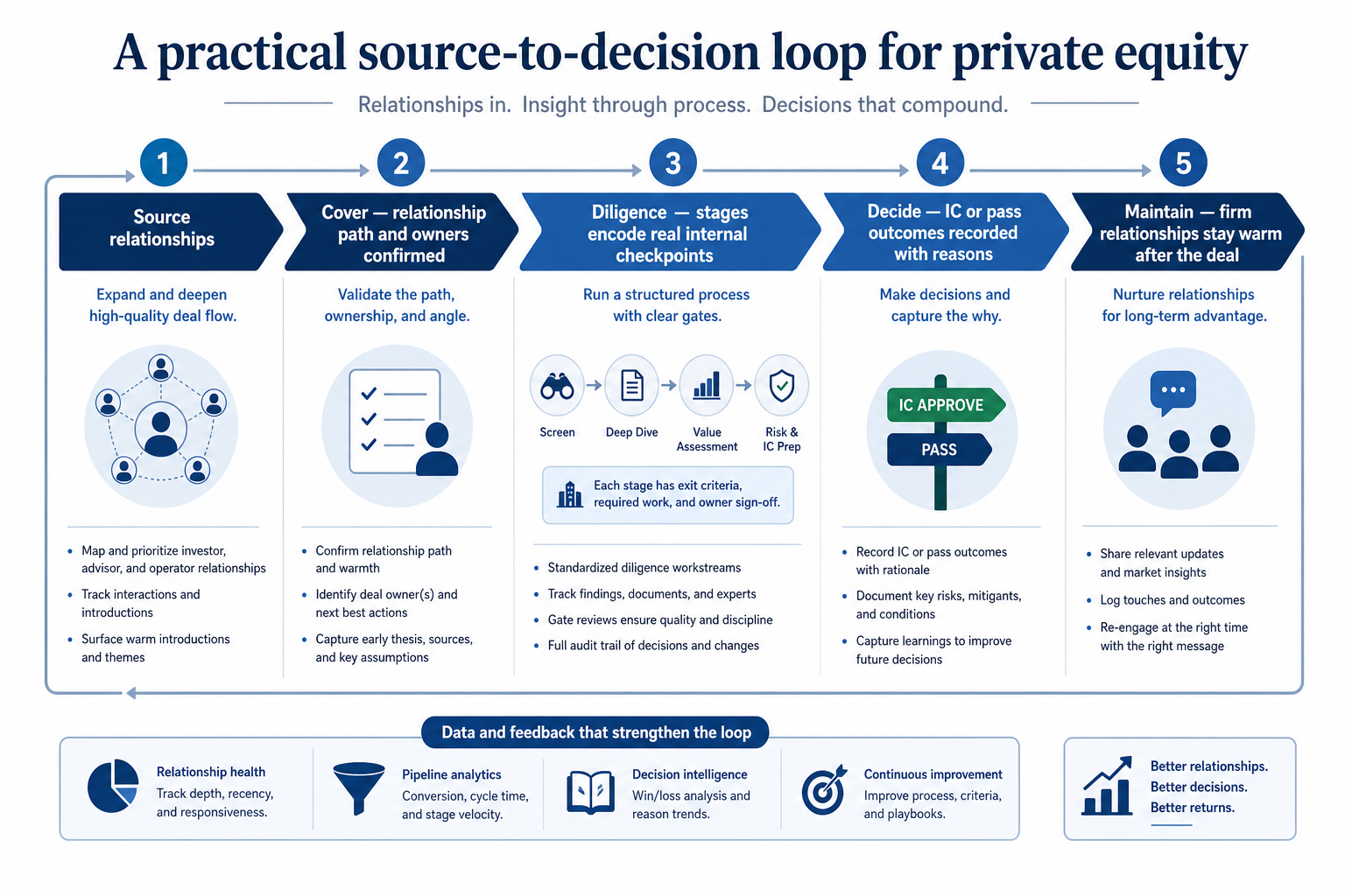Numbered CRM workflow for private equity: A practical source-to-decision loop for private equity