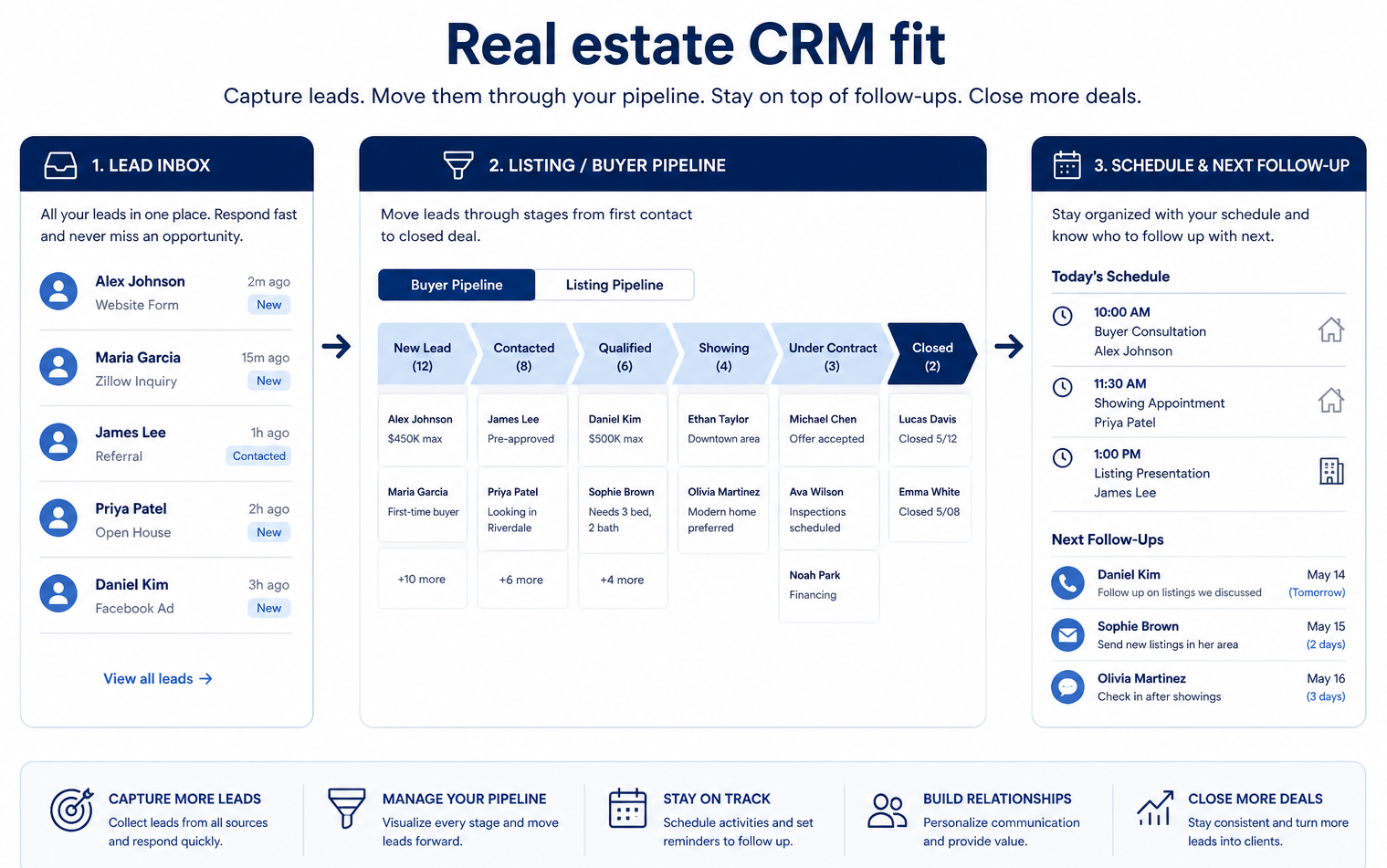Educational diagram of real-estate CRM from lead capture through nurture, contract milestones, and post-close follow-up.