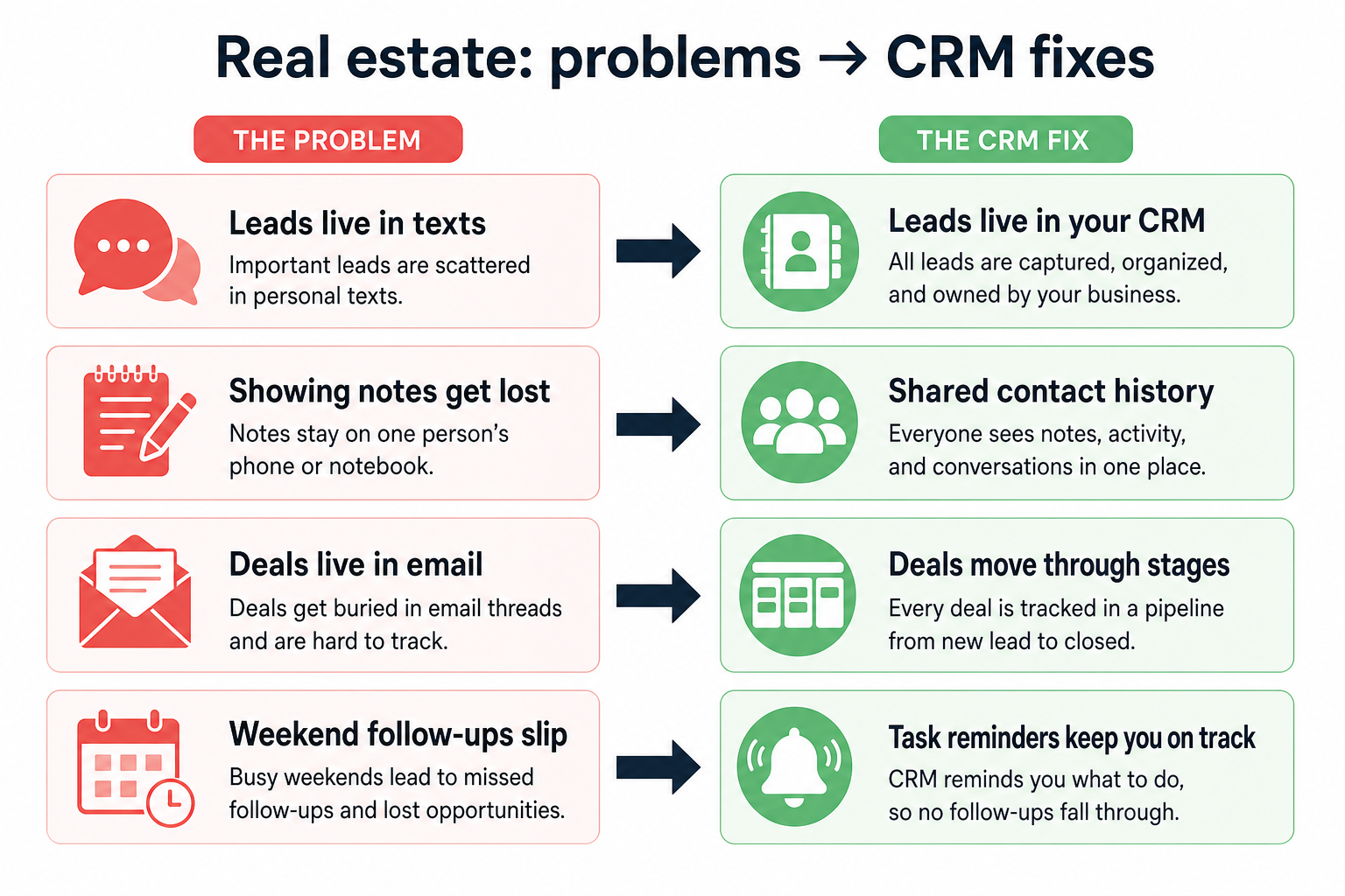 Diagram of real-estate CRM pains — lead leakage, cold nurture, showing chaos, partner handoffs — mapped to CRM fixes.