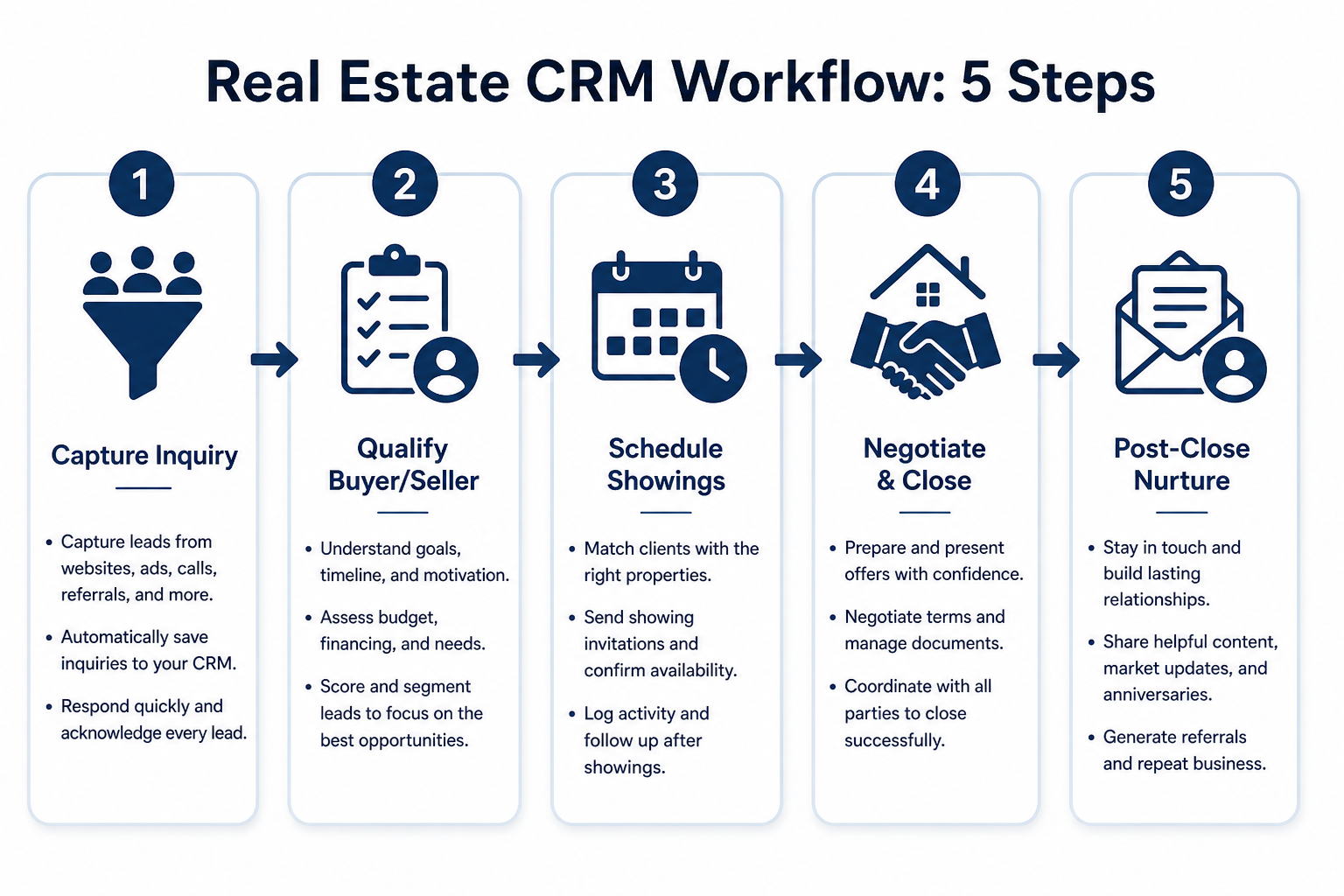 Five-step real-estate CRM workflow: capture, assign, nurture, under contract, close & follow.