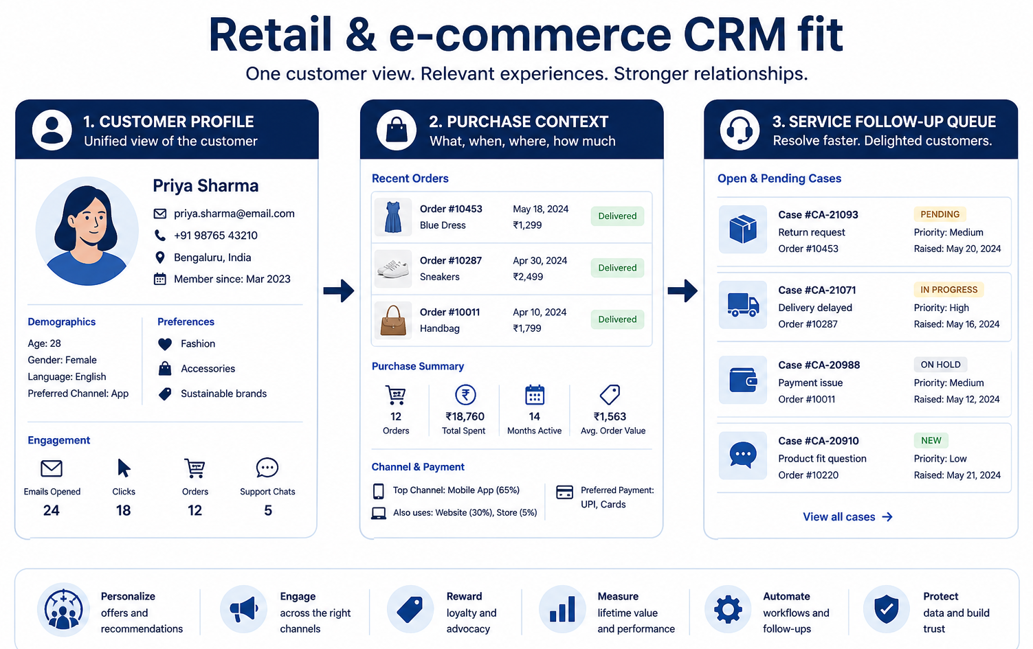 Educational diagram of retail and ecommerce CRM linking store, web, support, and wholesale account context.