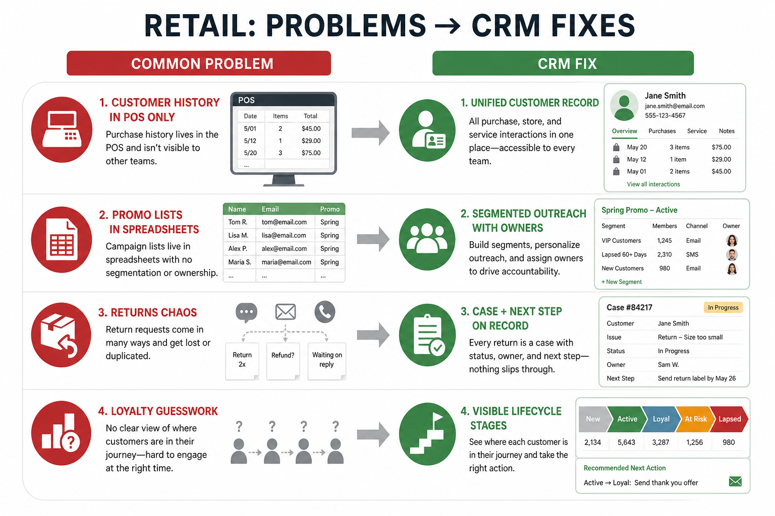 Diagram of retail CRM pains — channel split, invisible wholesale, ticket-only memory, campaign noise — mapped to CRM fixes.