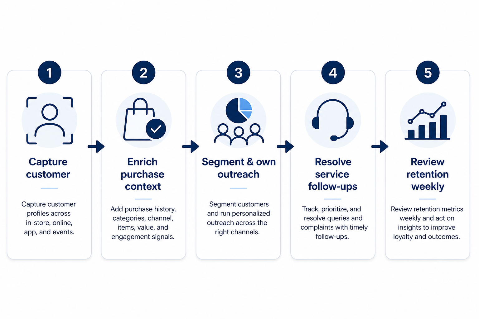 Five-step retail-ecommerce CRM workflow: identify, capture, own, advance, review.