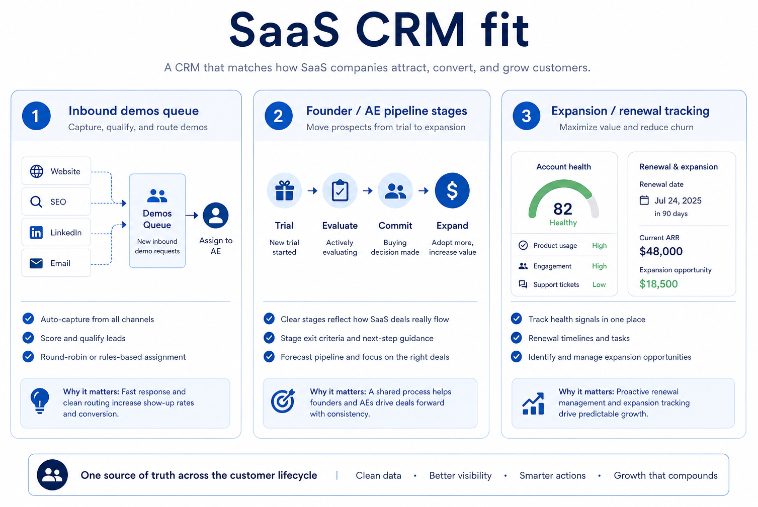 Educational diagram of SaaS CRM from inbound demo capture through pipeline stages to success handoff.