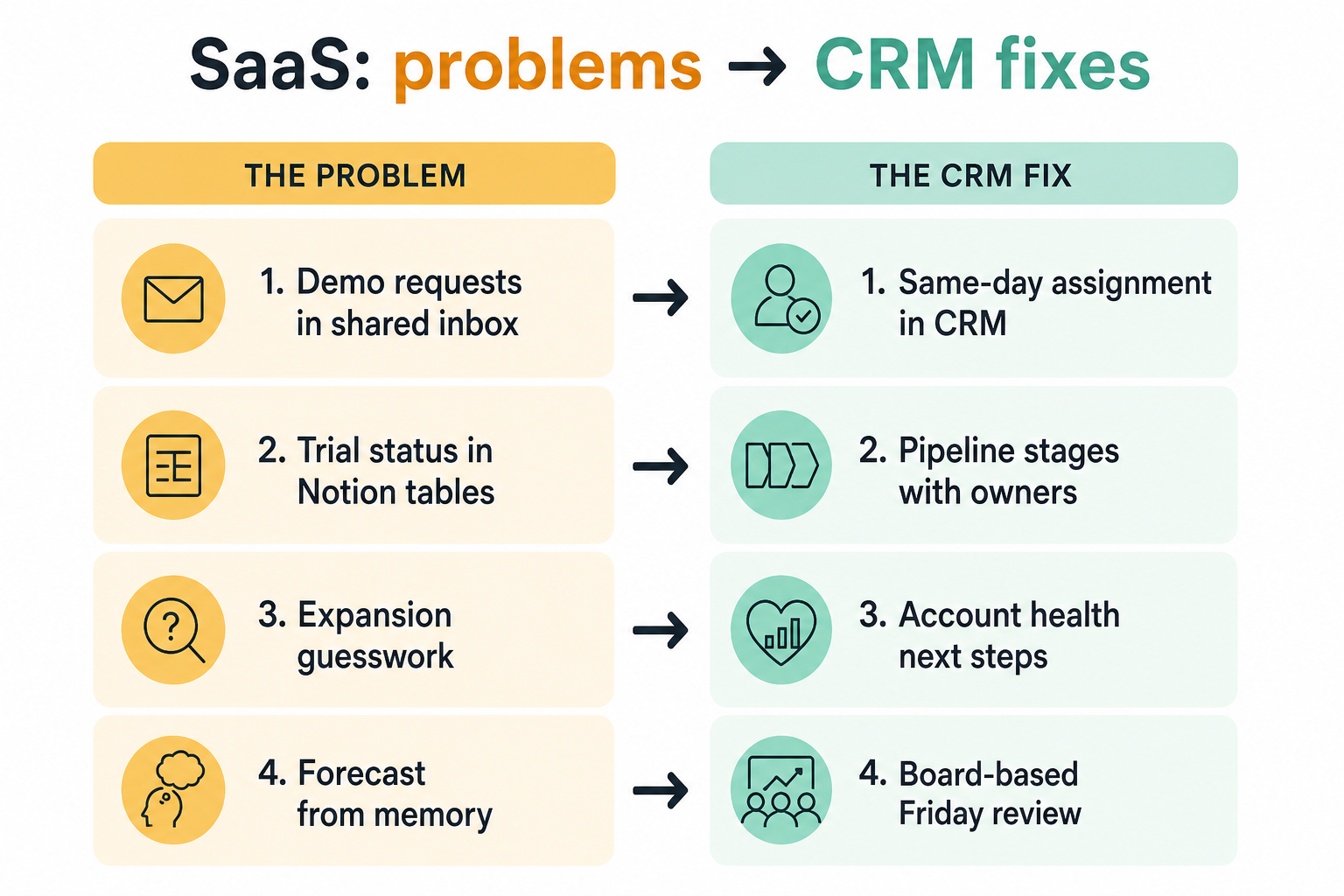 Diagram of SaaS CRM pains — unowned inbound, stage drift, handoff gaps, tool sprawl — mapped to CRM fixes.