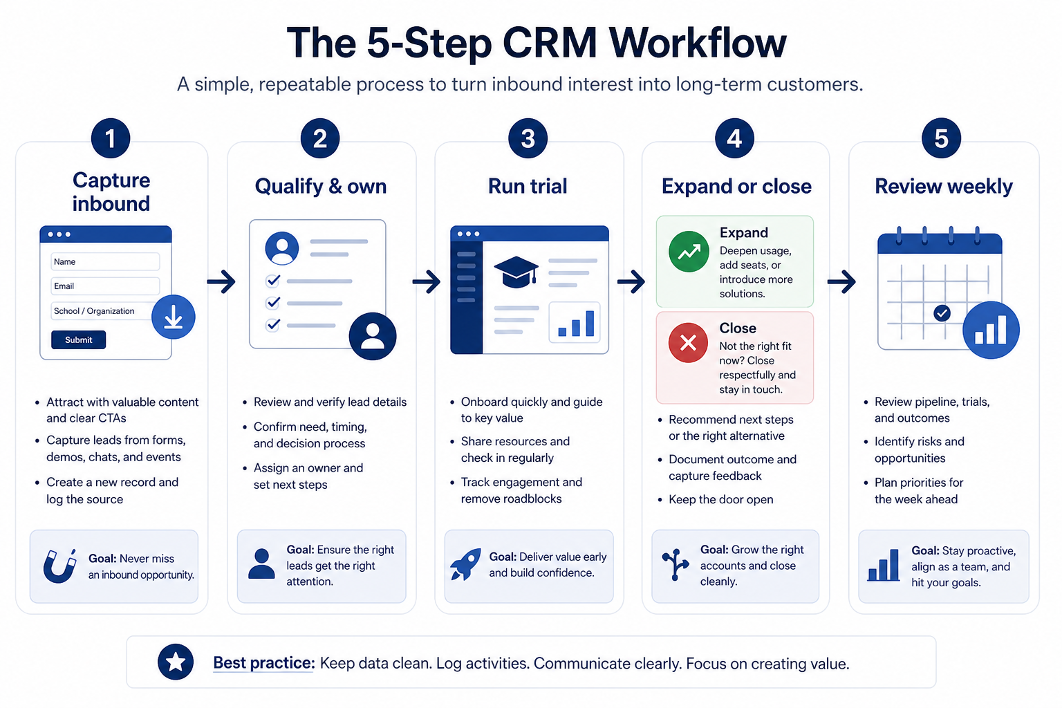 Five-step SaaS CRM workflow: capture, qualify, advance, close, hand off.