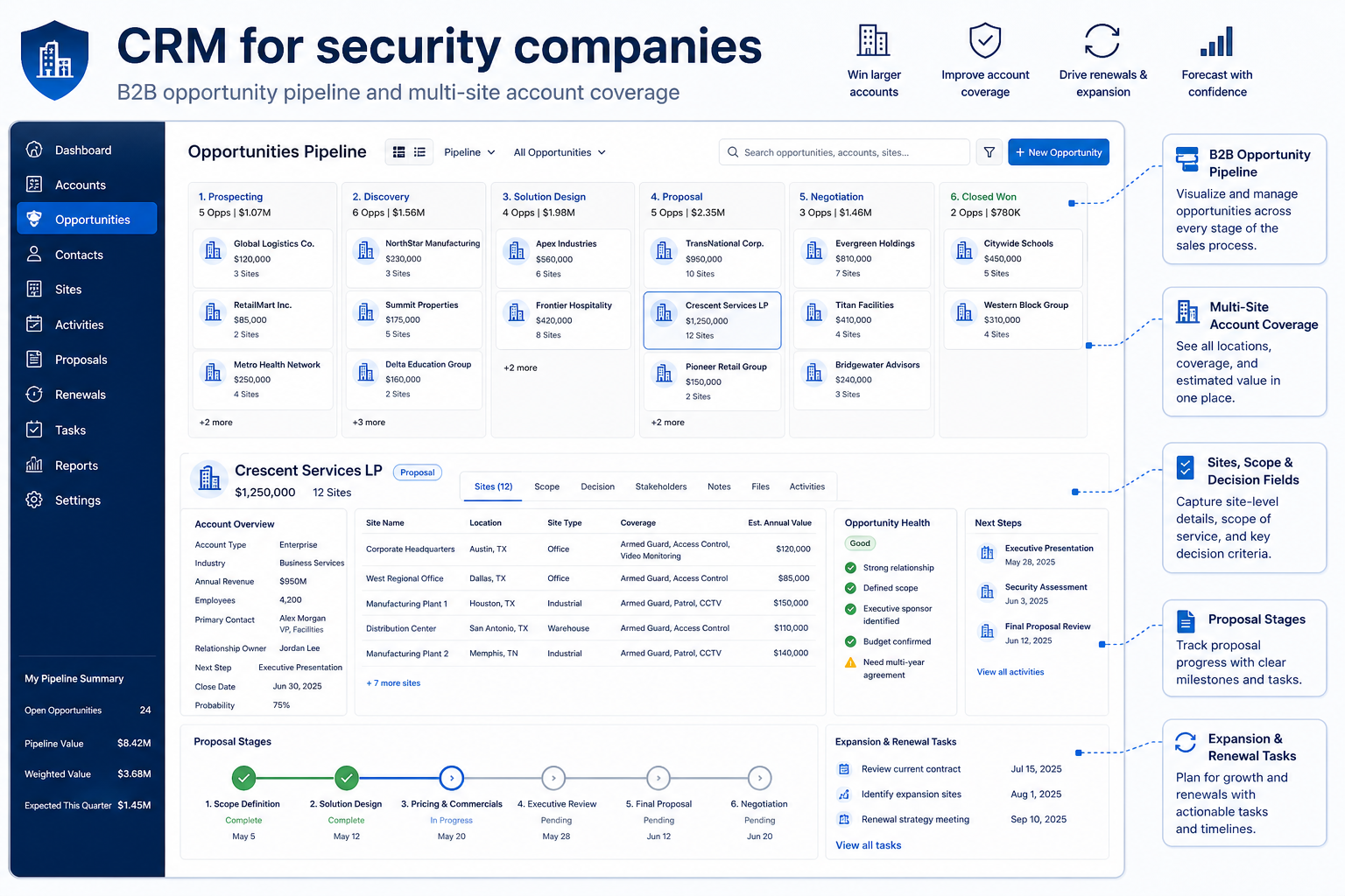 Educational CRM UI mockup for security companies: B2B opportunity pipeline and multi-site account coverage