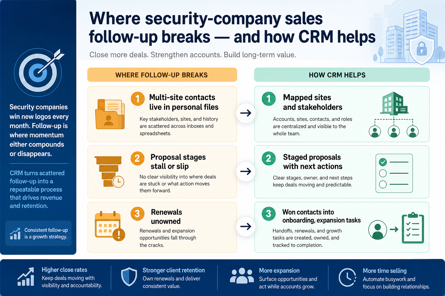 Problems-to-CRM-fixes diagram for security companies: Where security-company sales follow-up breaks — and how CRM helps