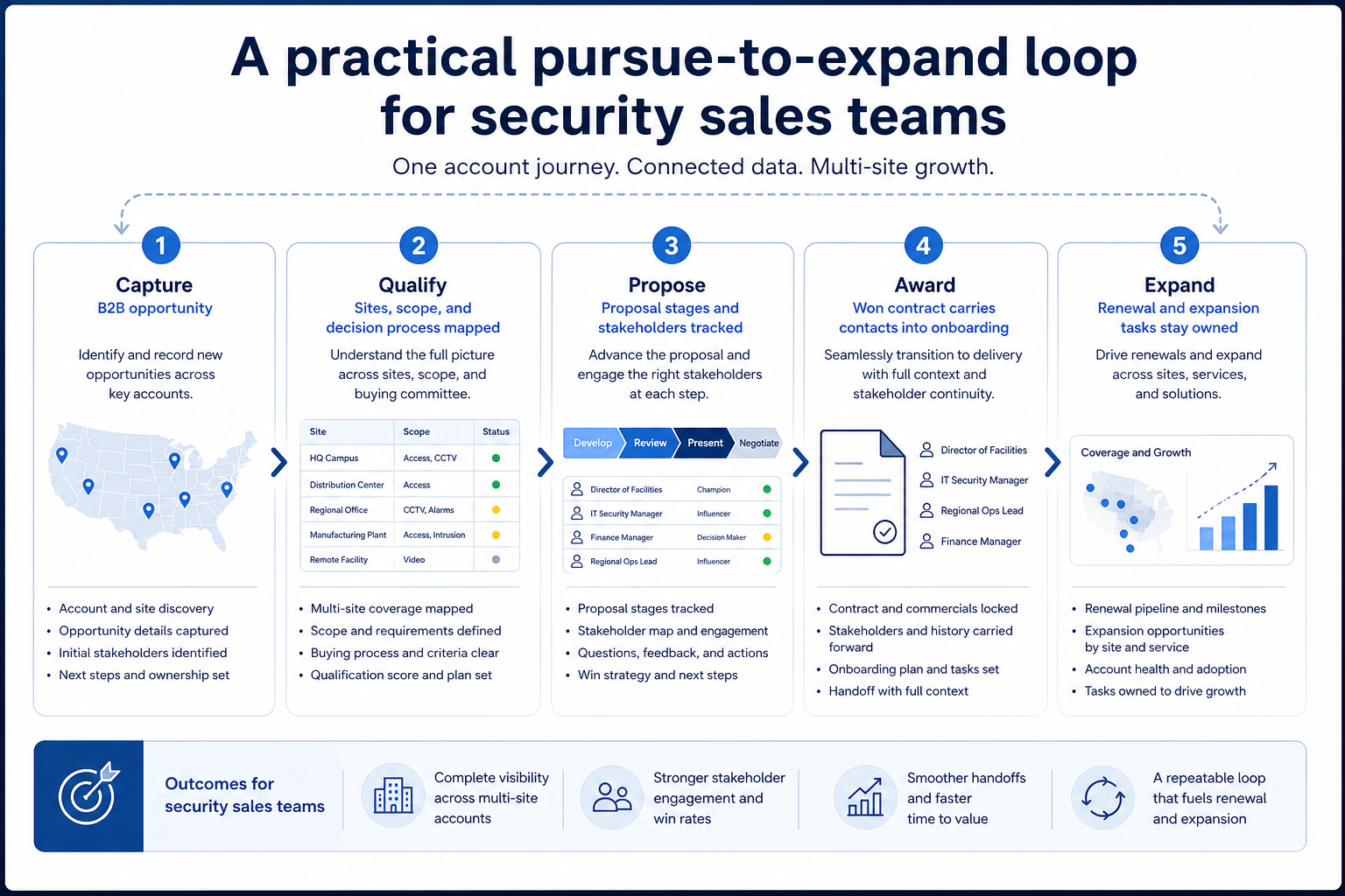 Numbered CRM workflow for security companies: A practical pursue-to-expand loop for security sales teams
