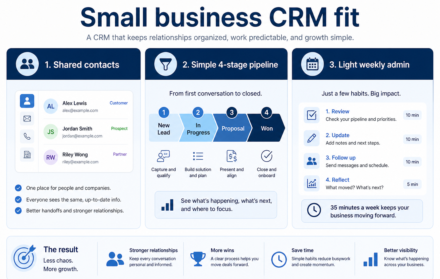 Educational diagram of lean SMB CRM operations: shared contacts, short pipeline, and owned follow-ups across a small team.