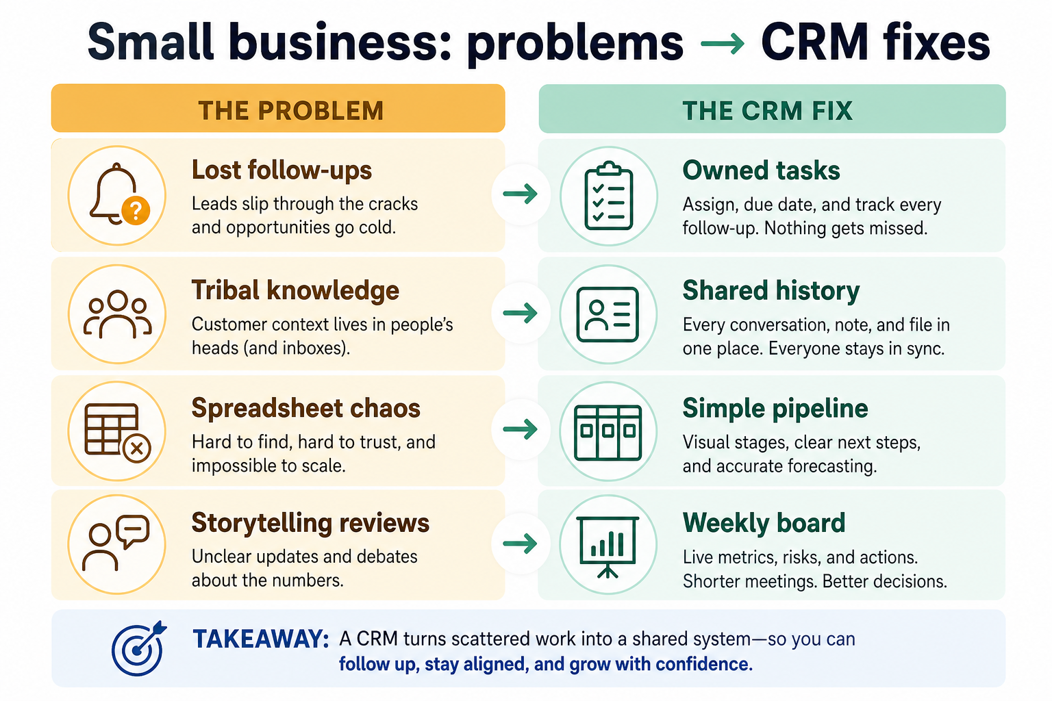 Diagram of SMB industry-hub pains — personal lists, overbuilt setup, slipped follow-ups, guesswork reviews — mapped to CRM fixes.