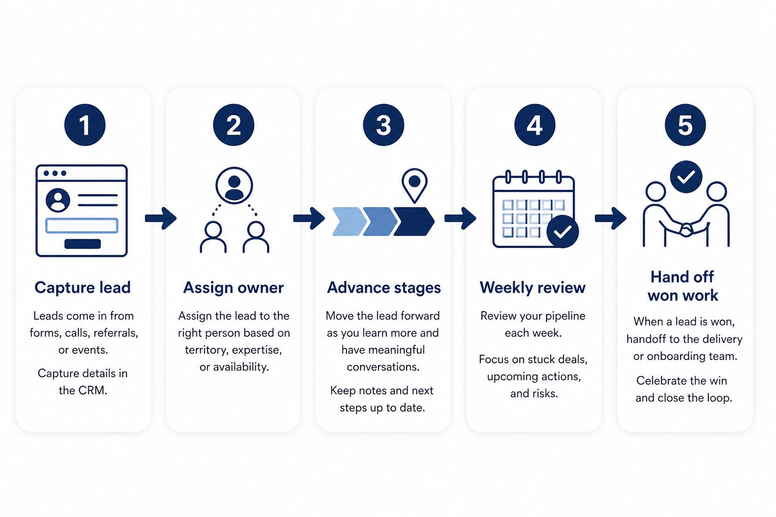 Five-step small-business industry CRM workflow: capture, own, advance, review, deliver.