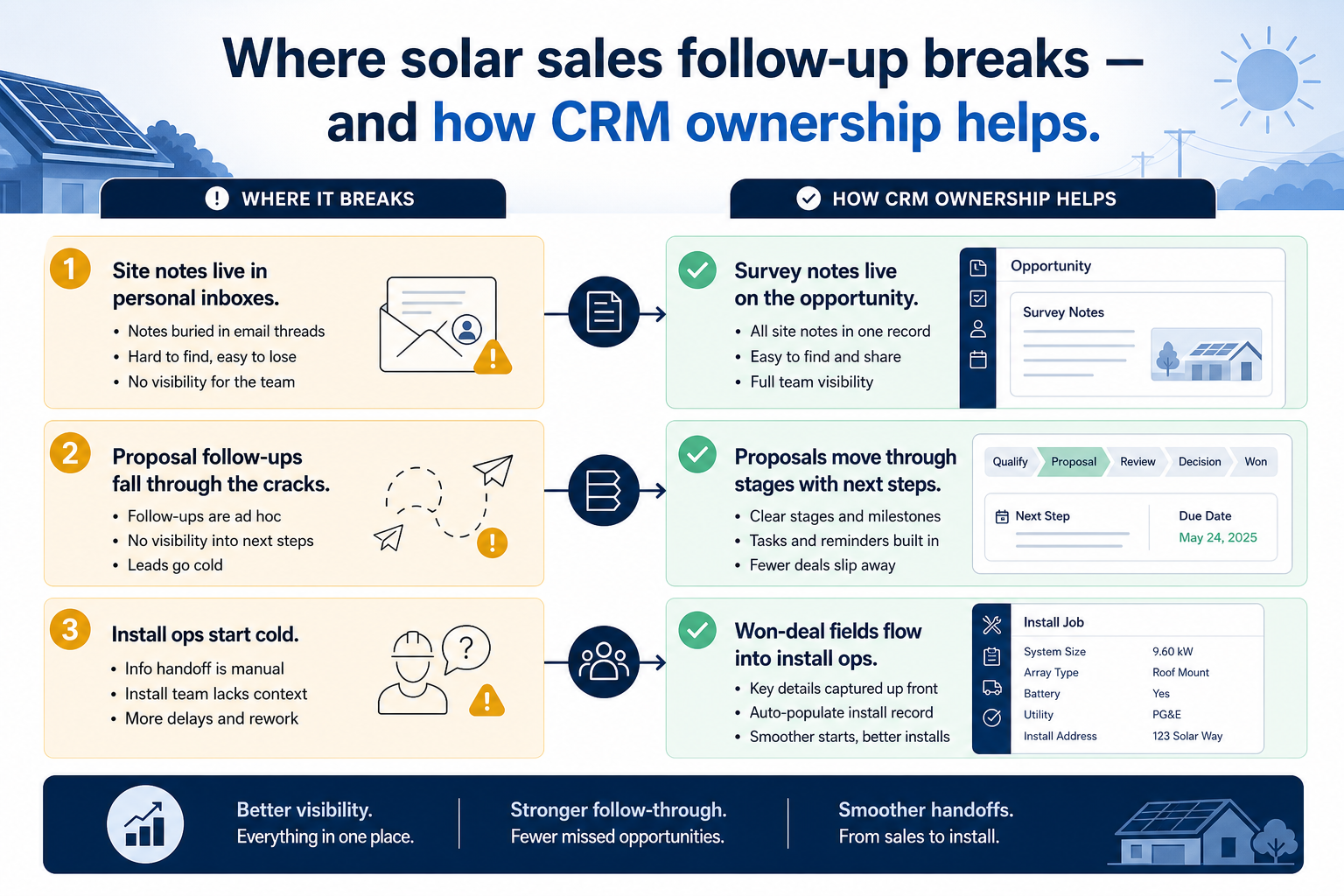 Problems-to-CRM-fixes diagram for solar businesses: Where solar sales follow-up breaks — and how CRM ownership helps