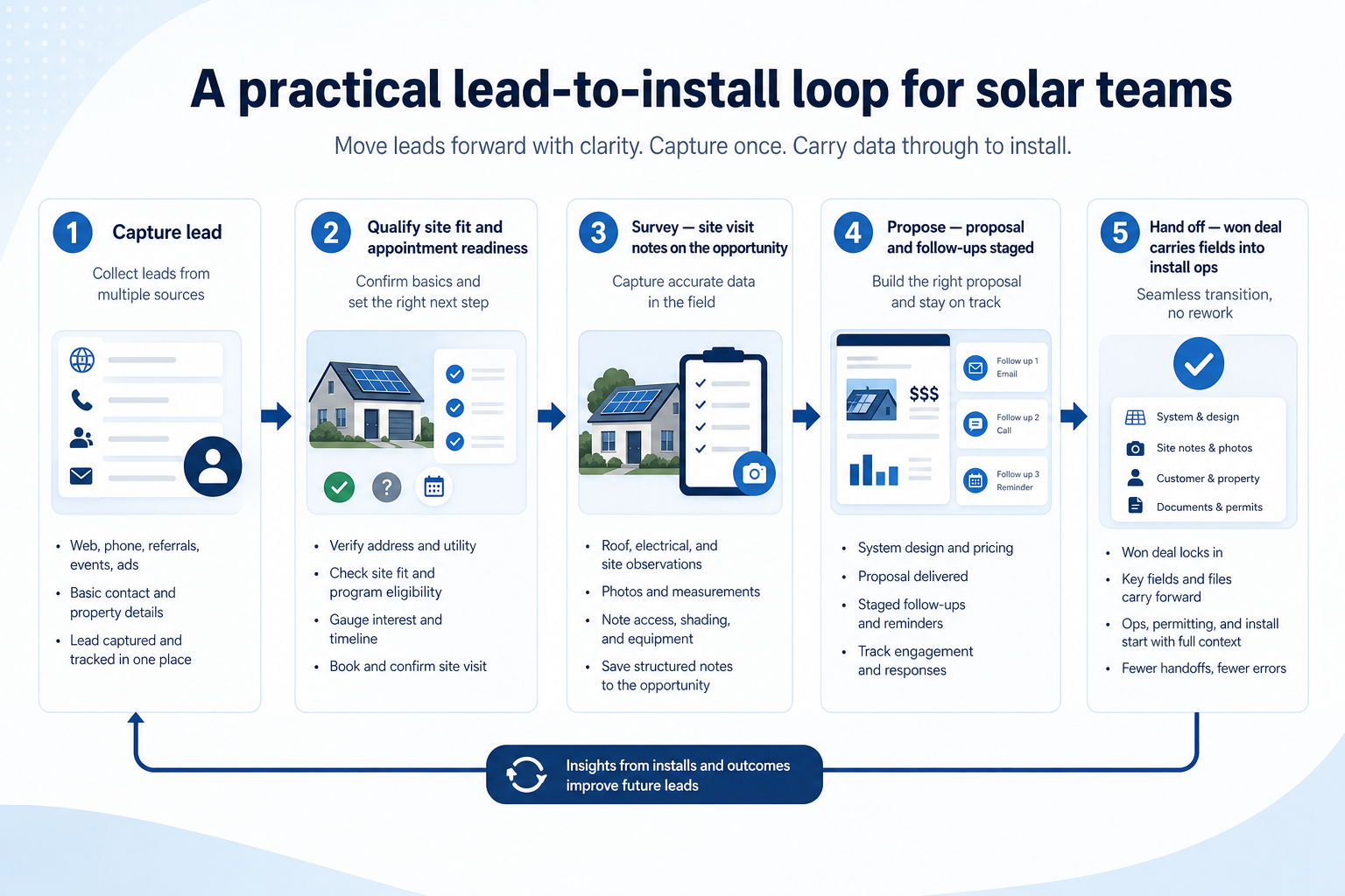 Numbered CRM workflow for solar businesses: A practical lead-to-install loop for solar teams