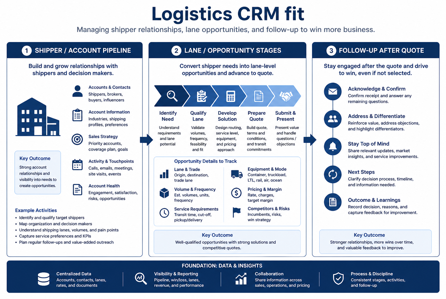 Educational diagram of transportation-logistics CRM for shipper accounts and tender pipelines beside a TMS execution layer.