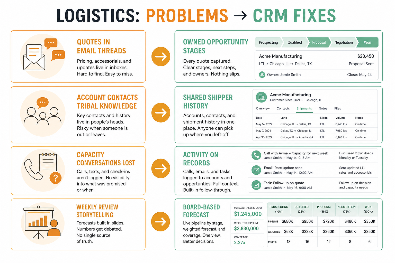 Diagram of logistics CRM pains — inbox quotes, invisible account risk, CRM/TMS blur, CS handoff gaps — mapped to CRM fixes.