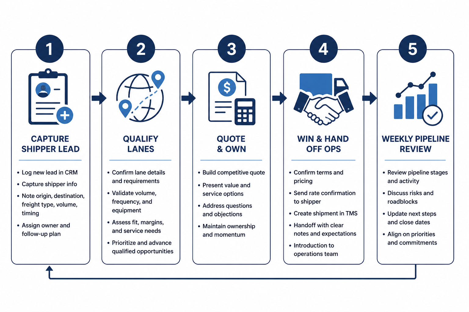 Five-step transportation-logistics CRM workflow: account, capture, quote, hand off, retain.