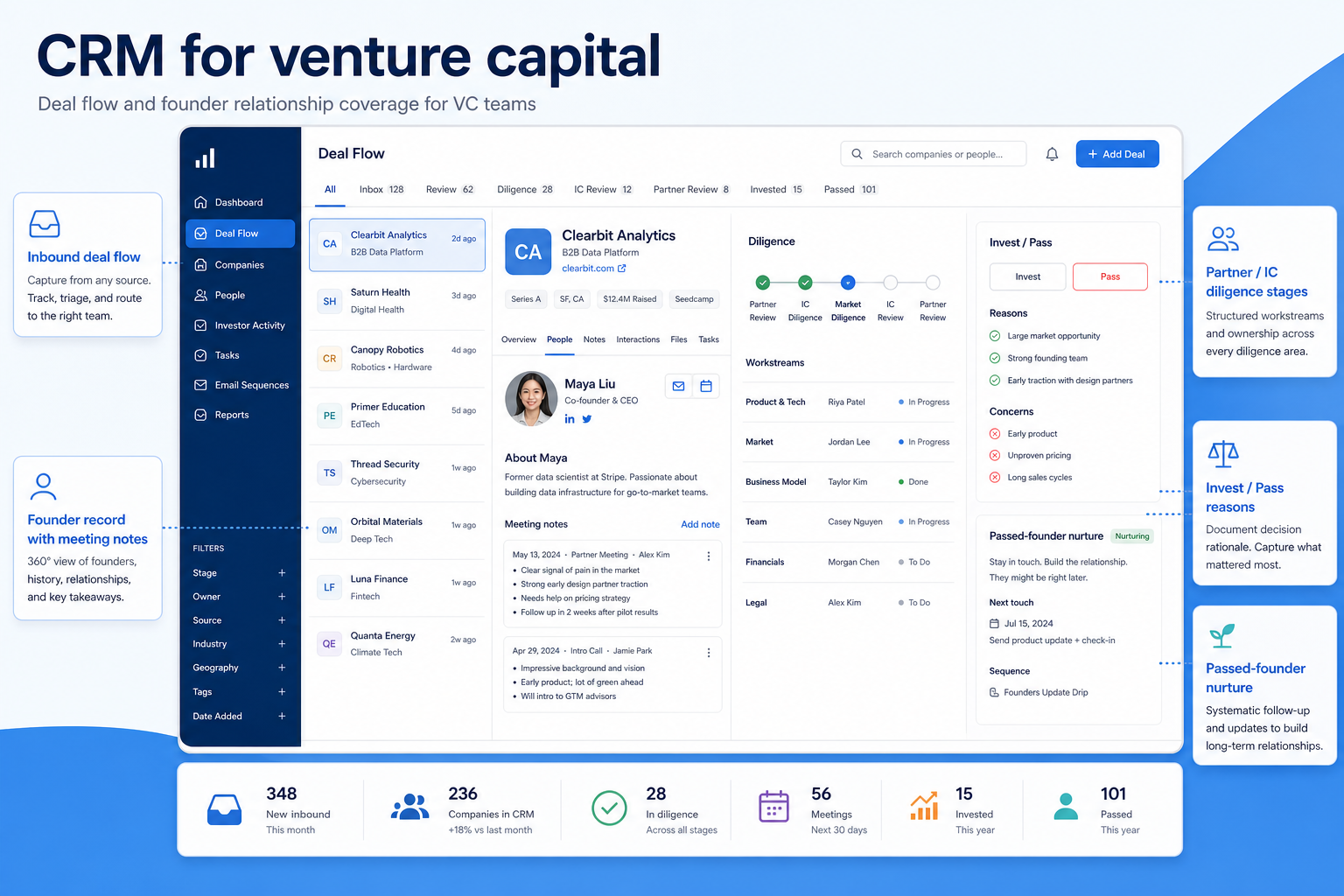 Educational CRM UI mockup for venture capital: deal flow and founder relationship coverage for VC teams