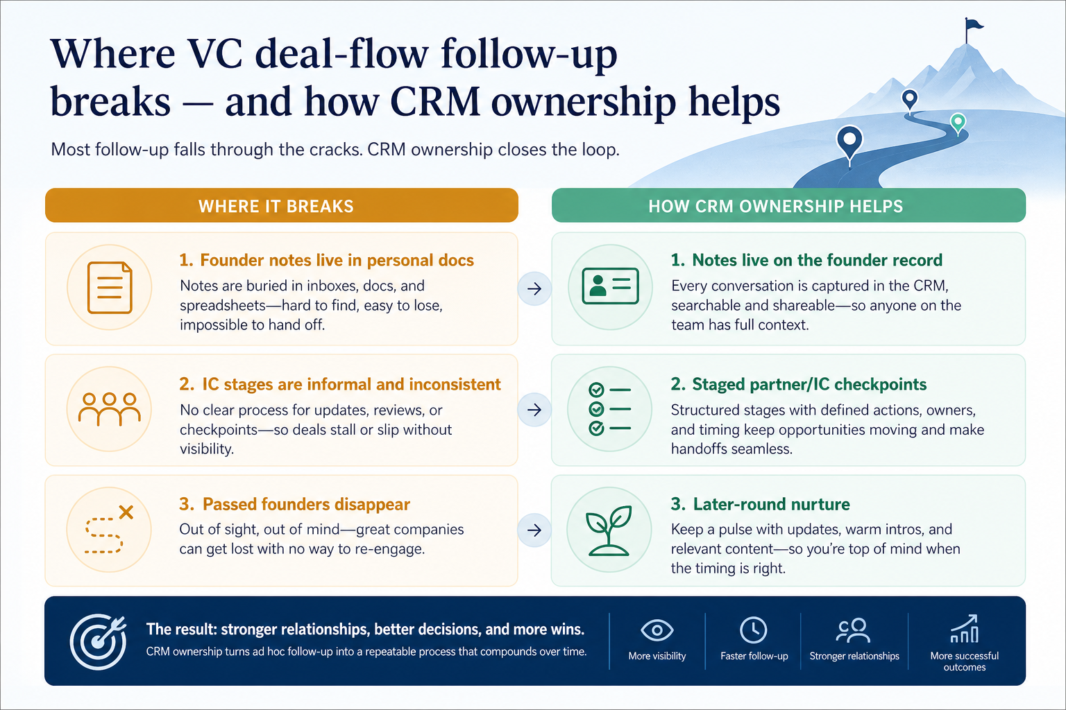 Problems-to-CRM-fixes diagram for venture capital: Where VC deal-flow follow-up breaks — and how CRM ownership helps