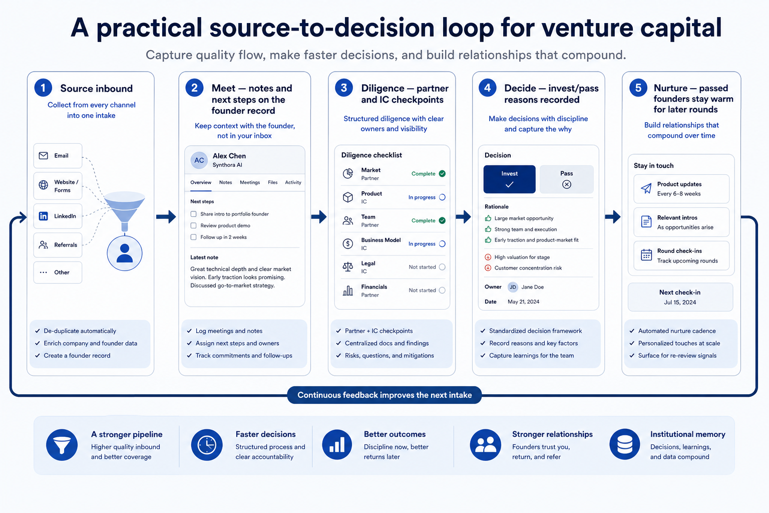 Numbered CRM workflow for venture capital: A practical source-to-decision loop for venture capital