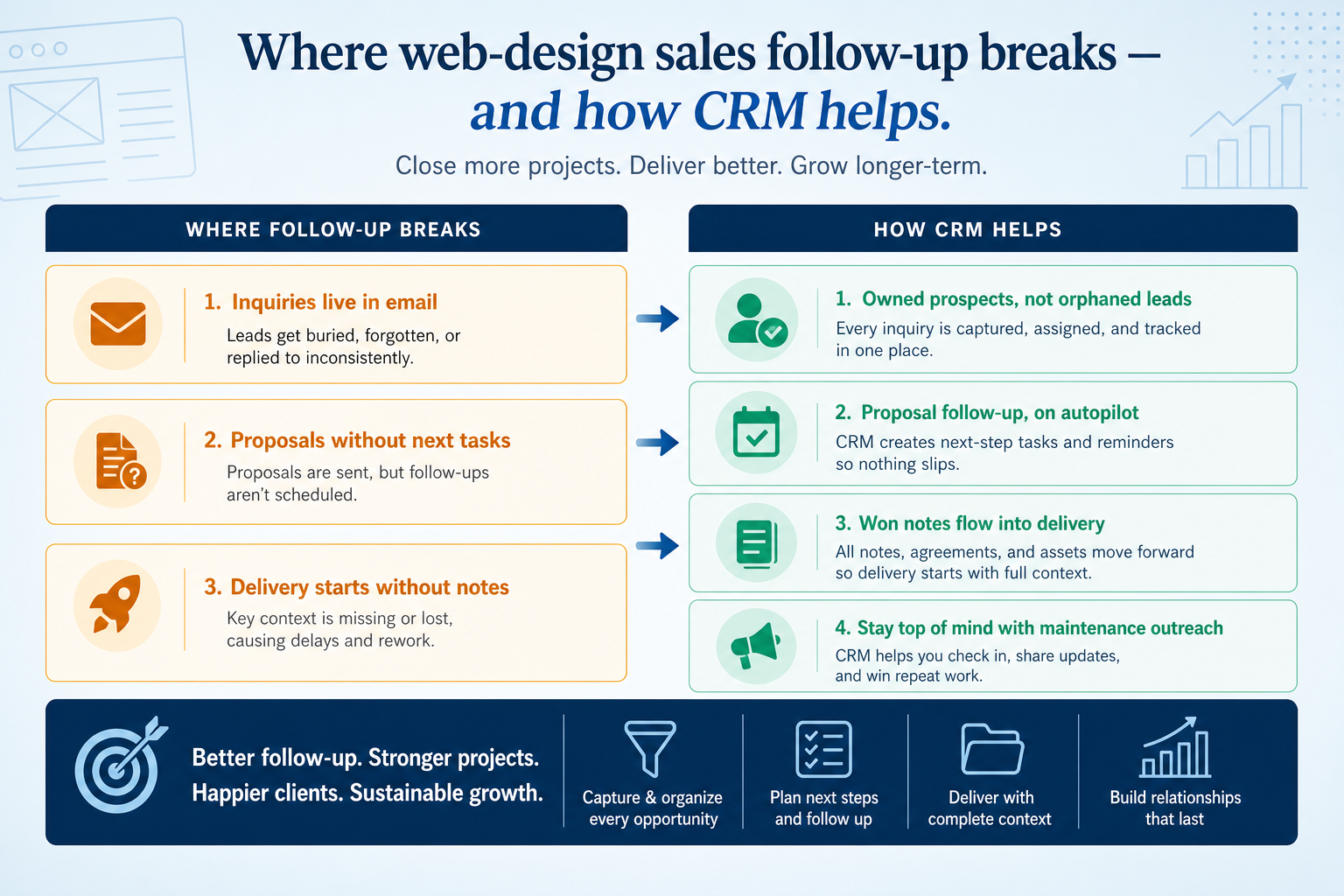 Problems-to-CRM-fixes diagram for web designers: Where web-design sales follow-up breaks — and how CRM helps