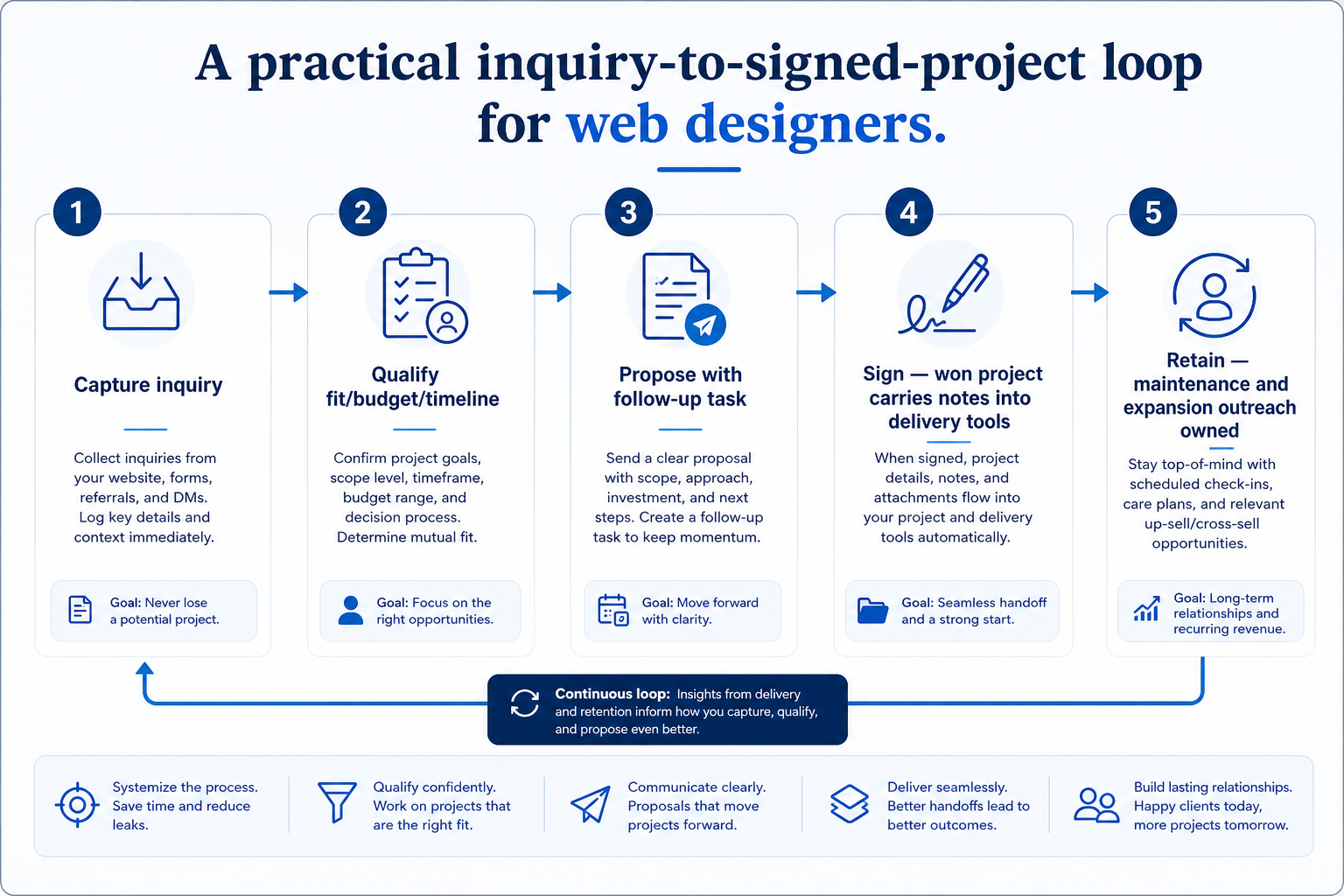 Numbered CRM workflow for web designers: A practical inquiry-to-signed-project loop for web designers