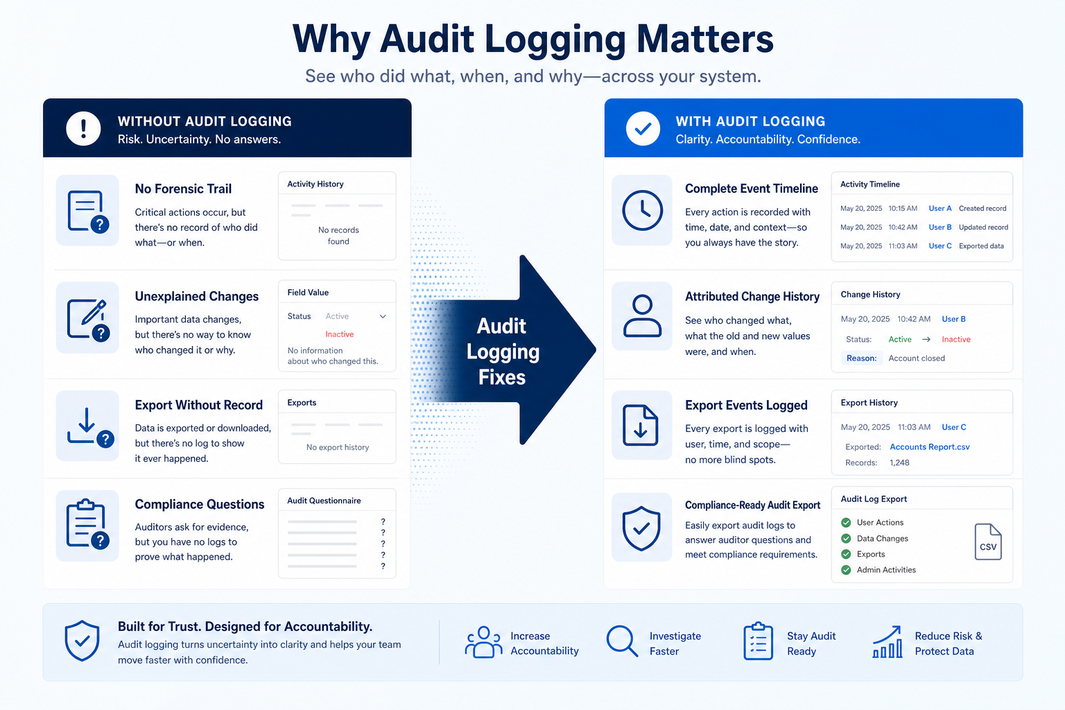 Diagram of blind exports, short retention, last-modified-only history, and super-admin-only log access versus proper audit trails