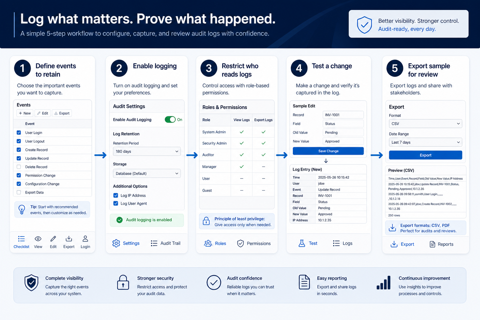 Five-step validation flow from investigation scenarios through test events, auditor access, and log export proof