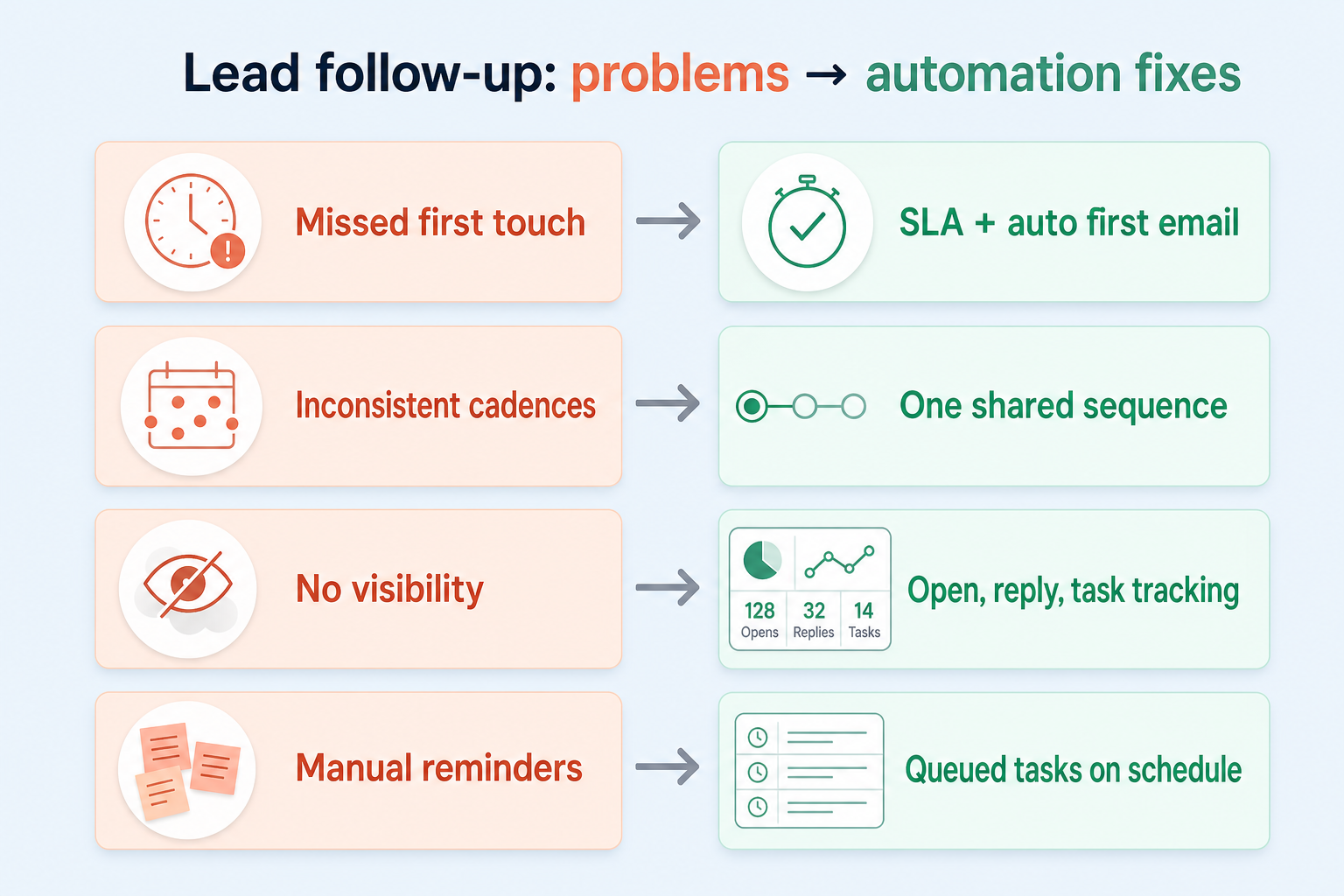 Diagram mapping SLA drift, idle leads, manual sequences, and automation noise to CRM follow-up automation fixes.
