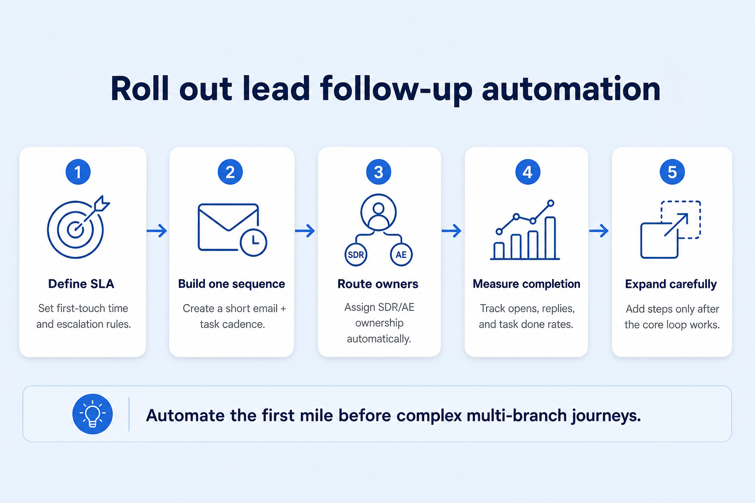 Five-step buyer validation loop: define SLA, wire triggers, run sample volume, review queues, tune or stop.